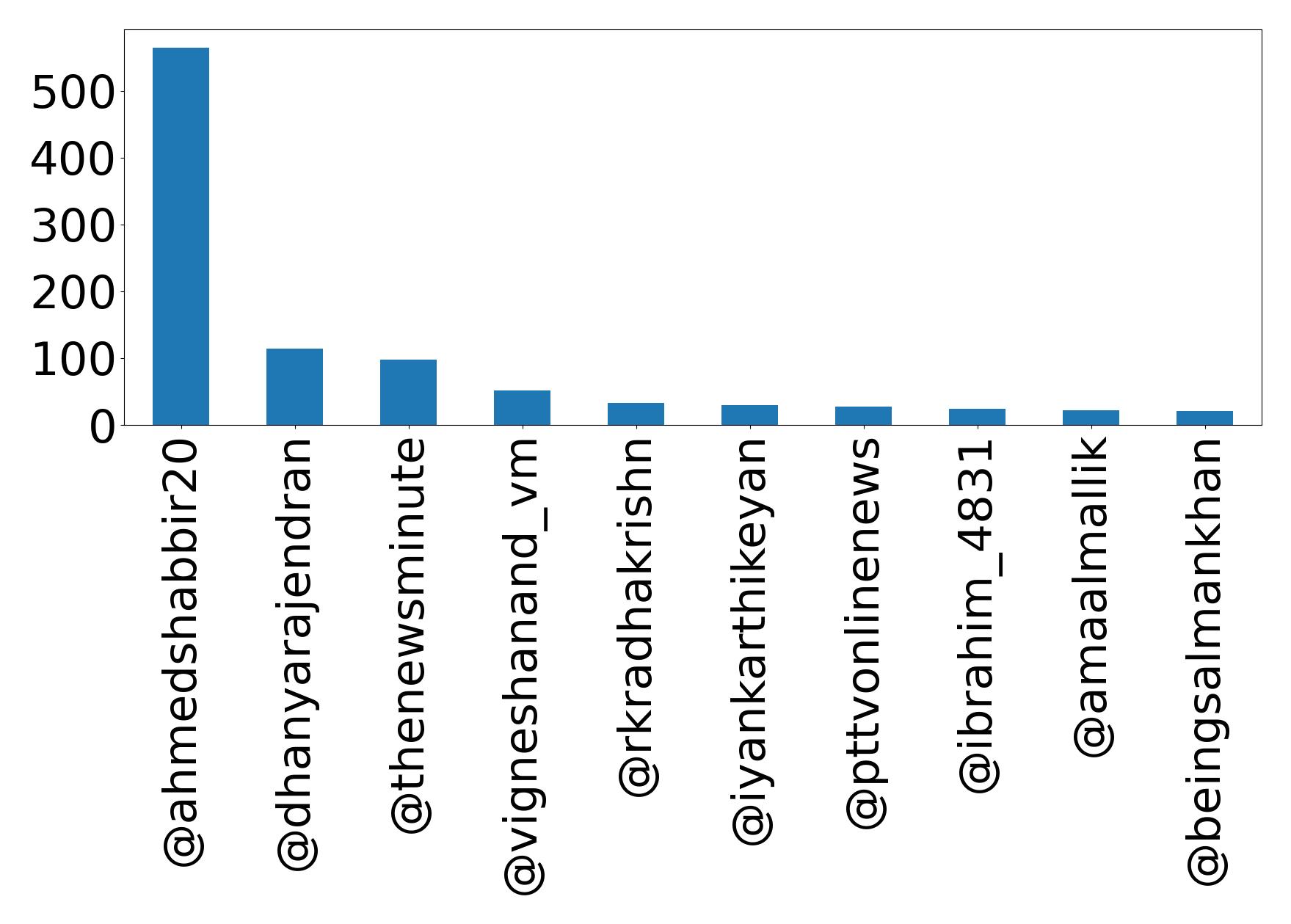 Top mentions