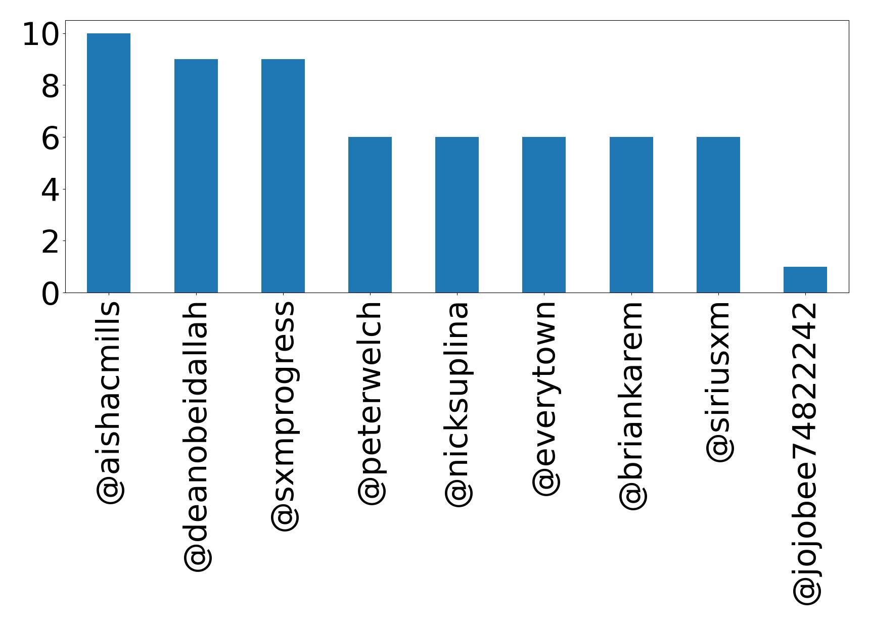 Top mentions