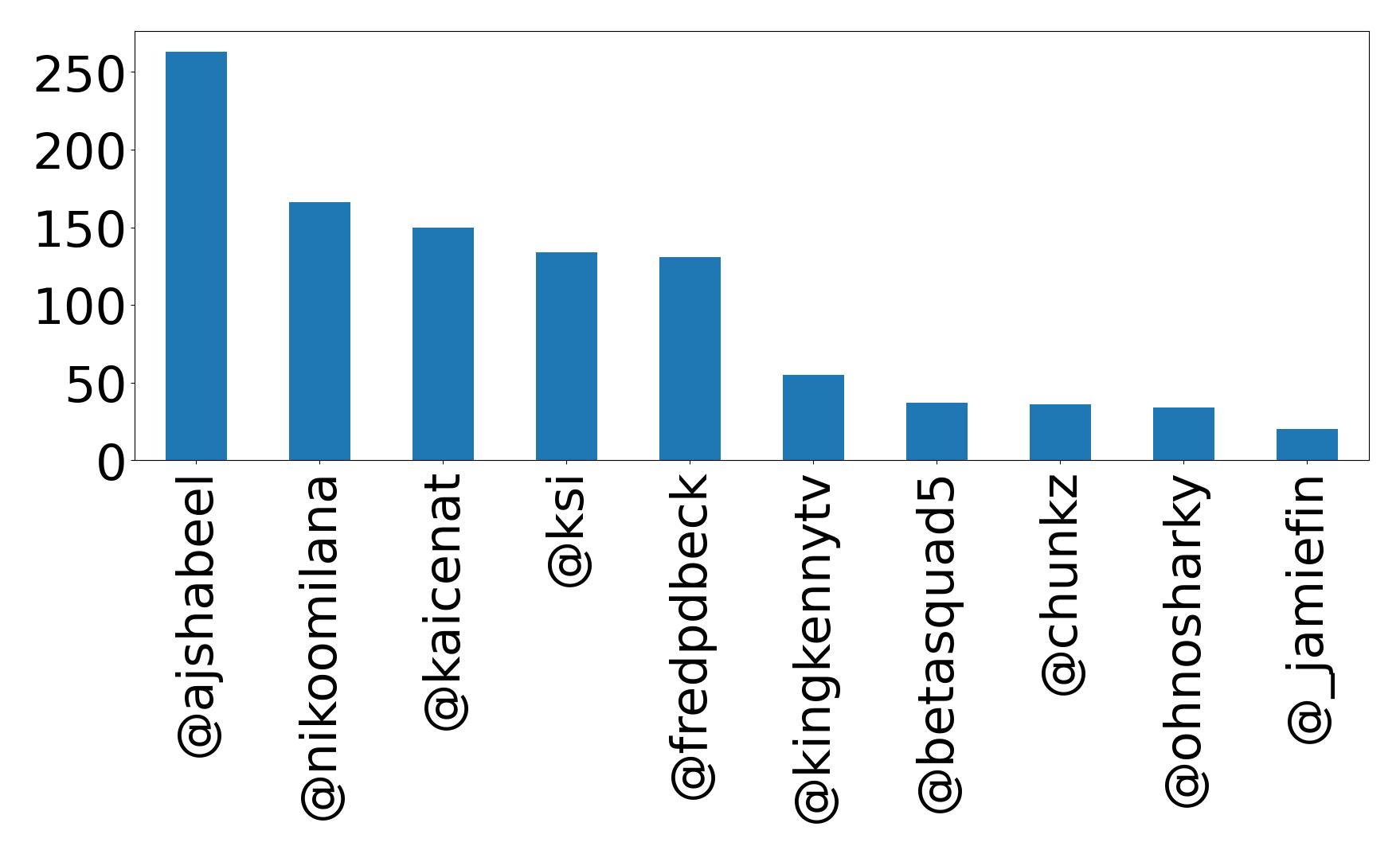 Top mention