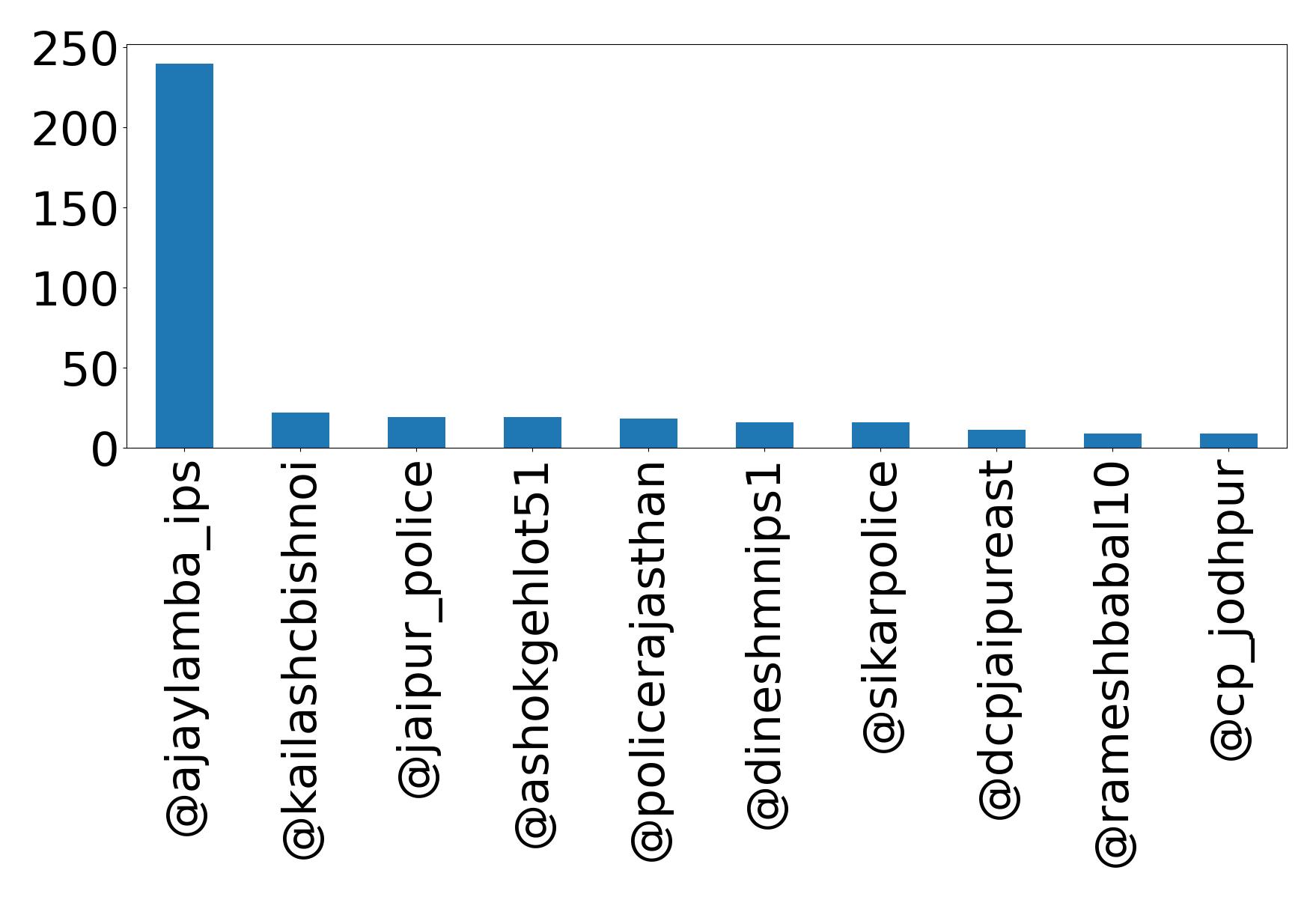 Top mention