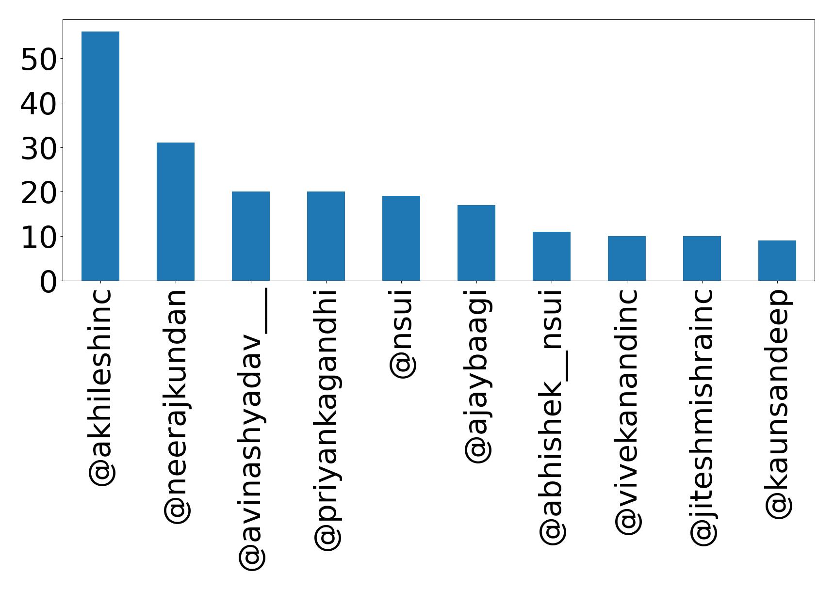 Top mentions