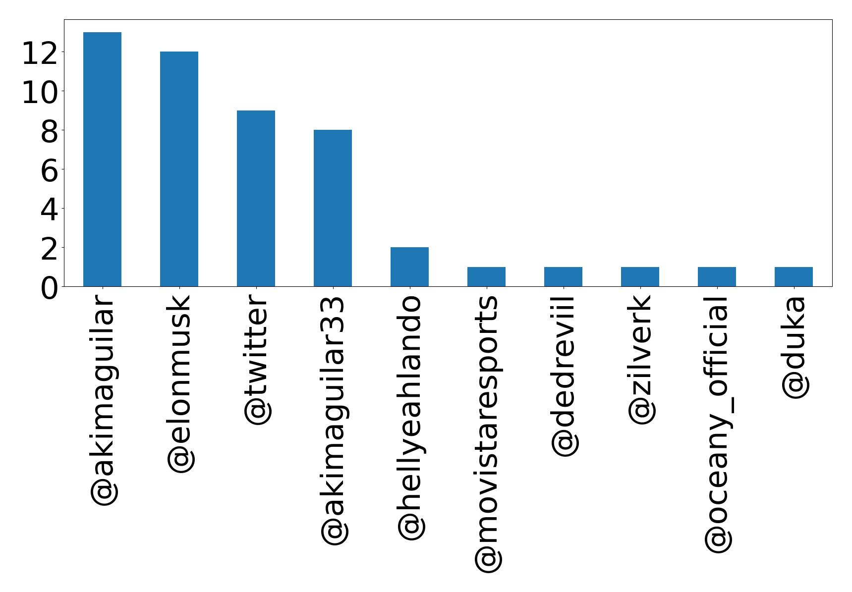 Top mentions