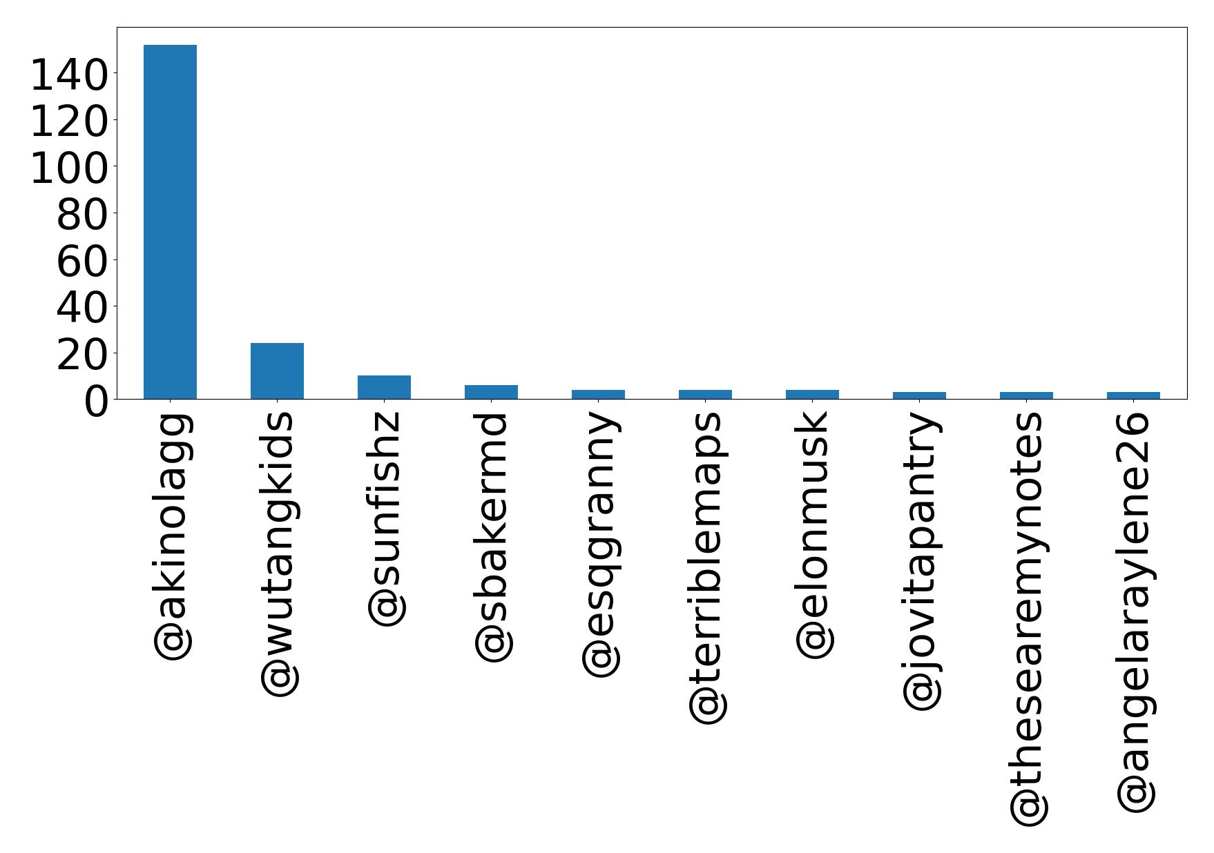 Top mentions