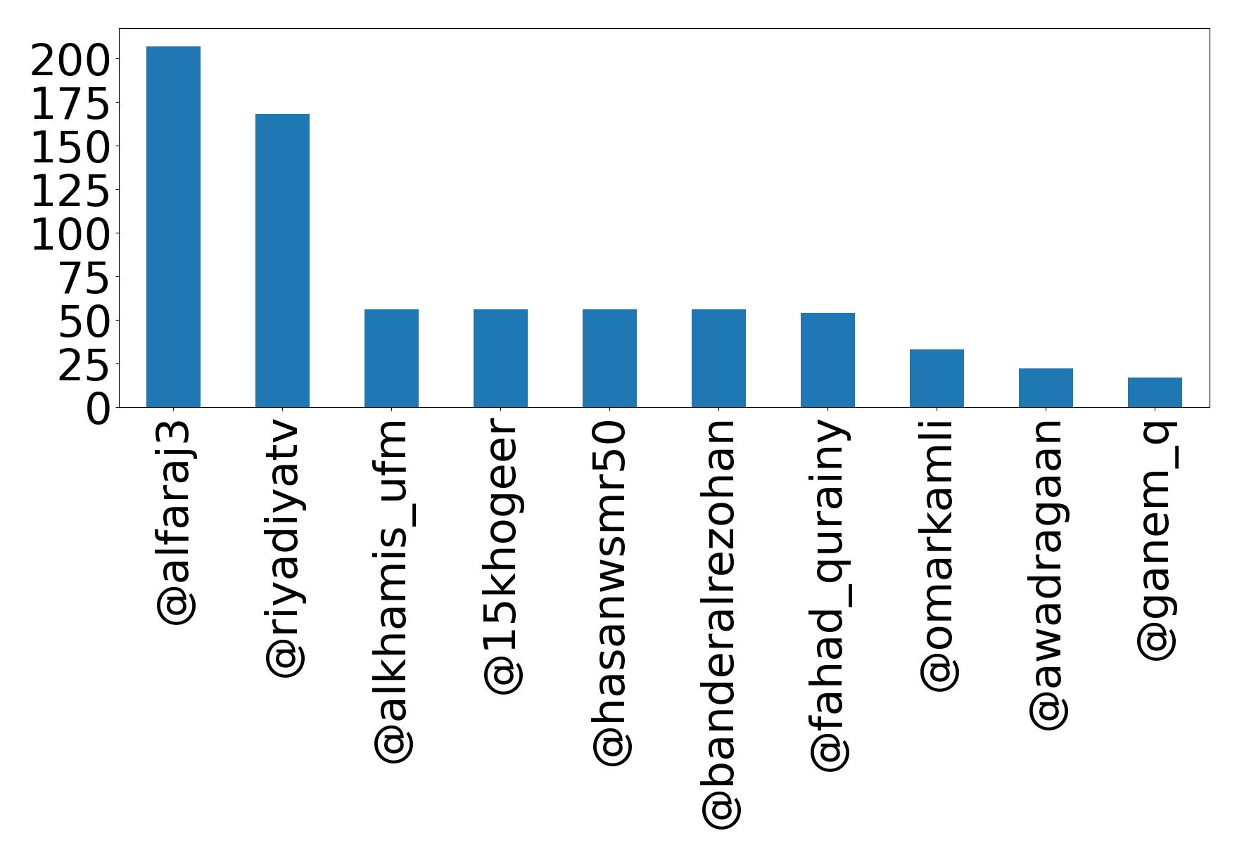 Top mentions