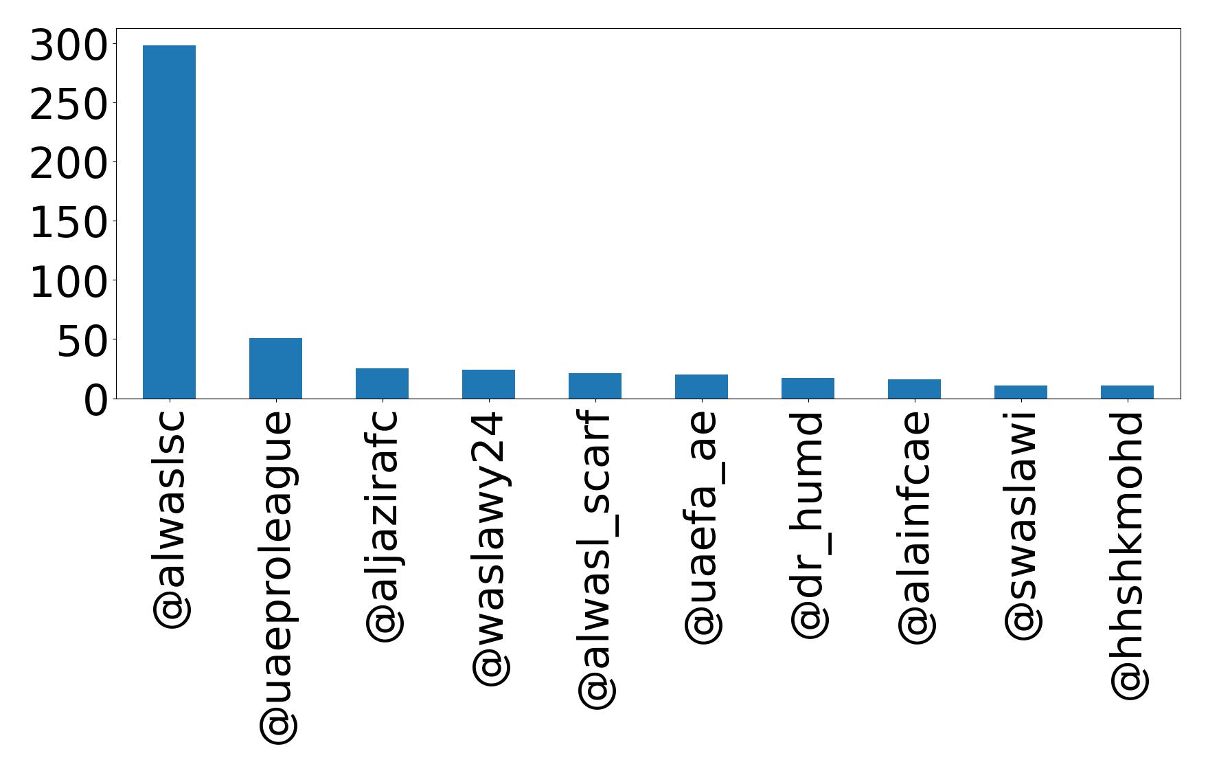 Top mentions