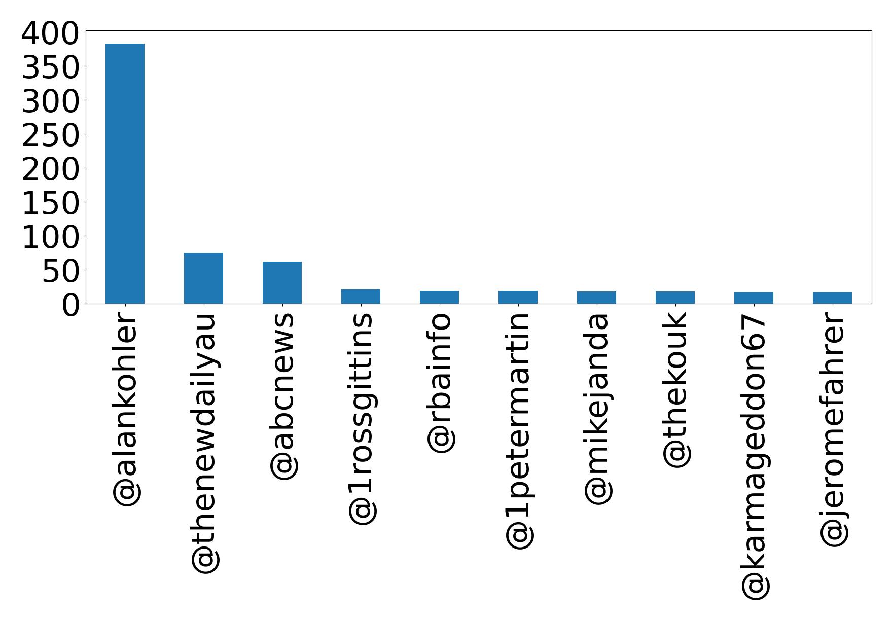 Top mentions