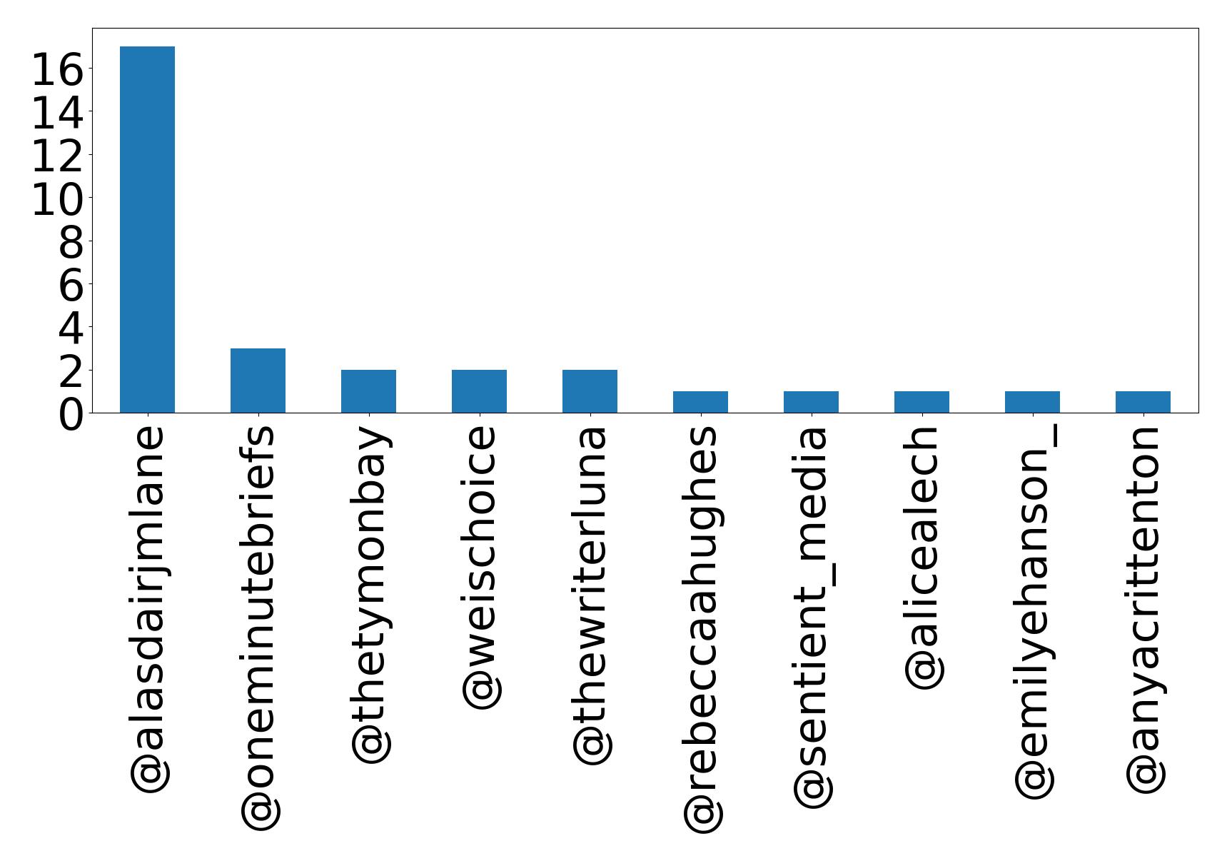 Top mention