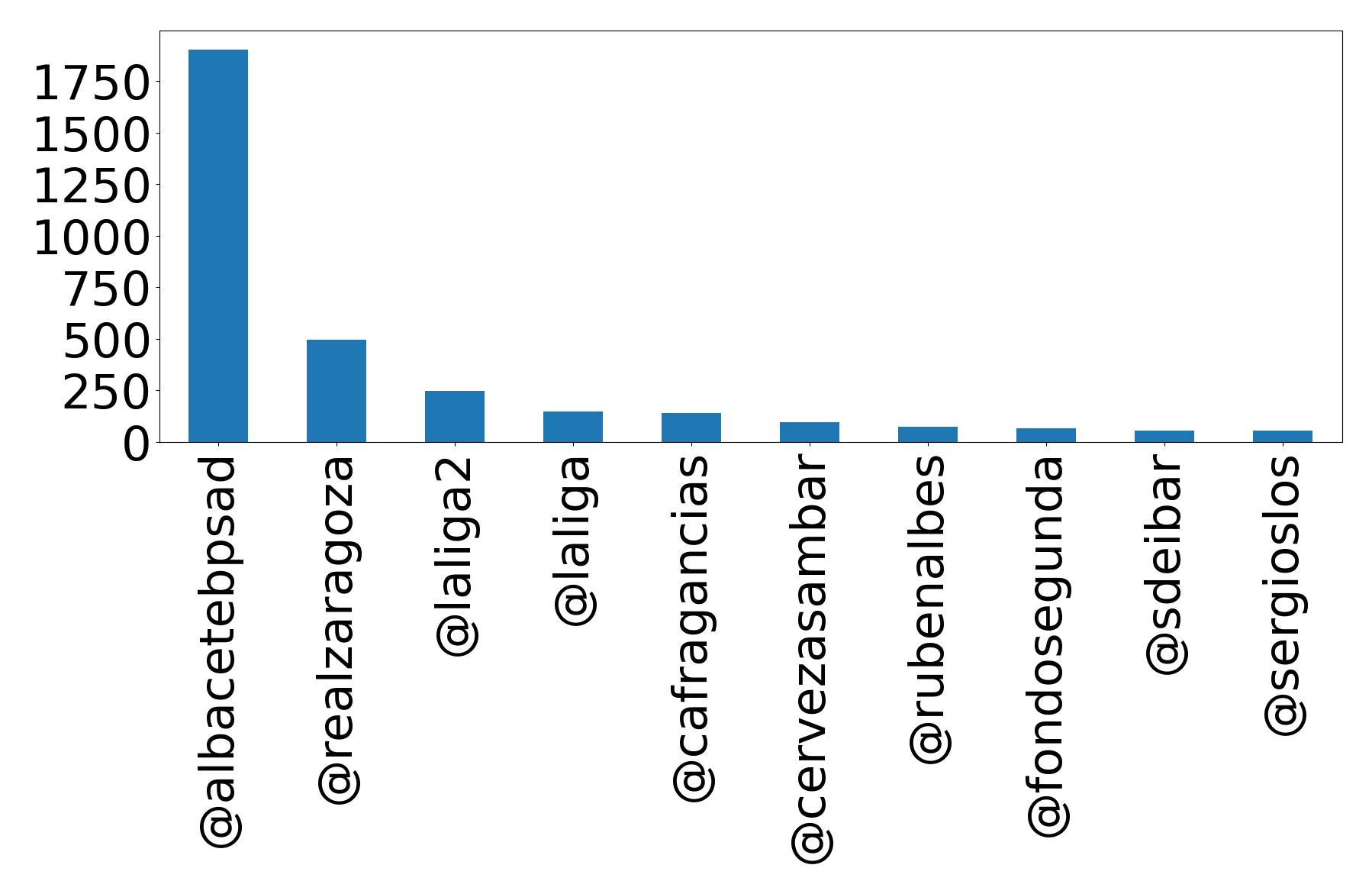 Top mentions