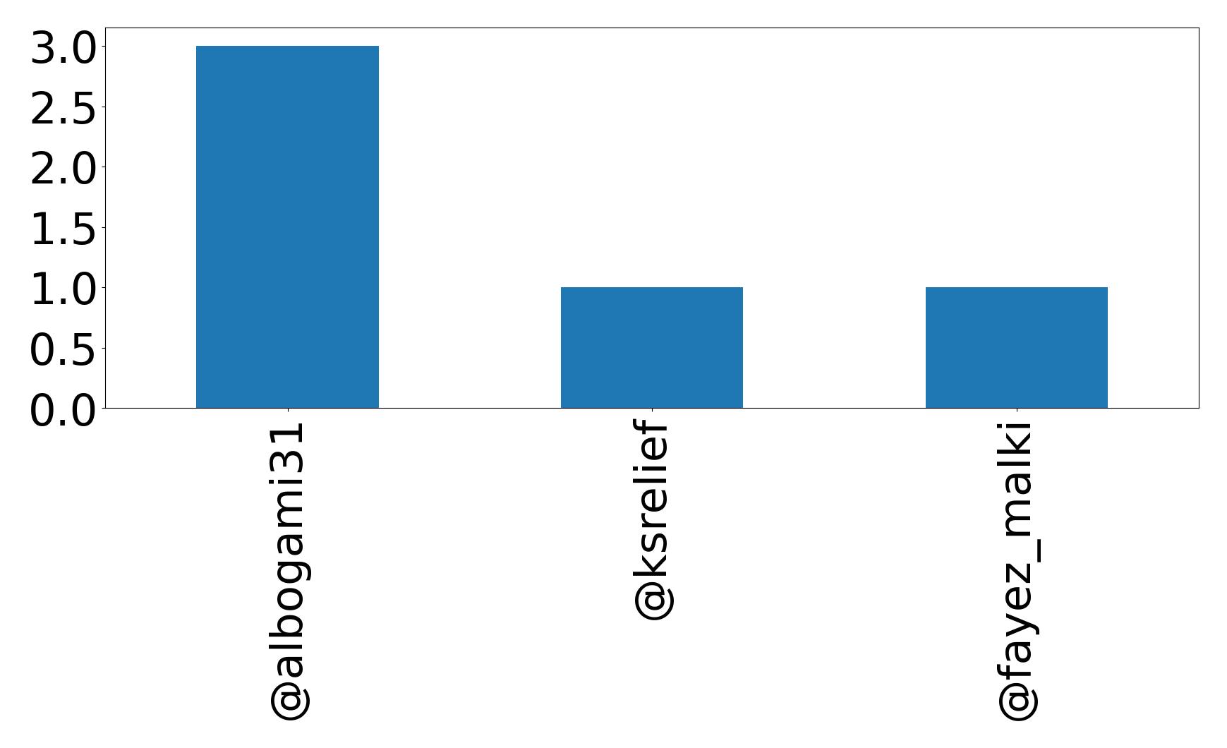 Top mention