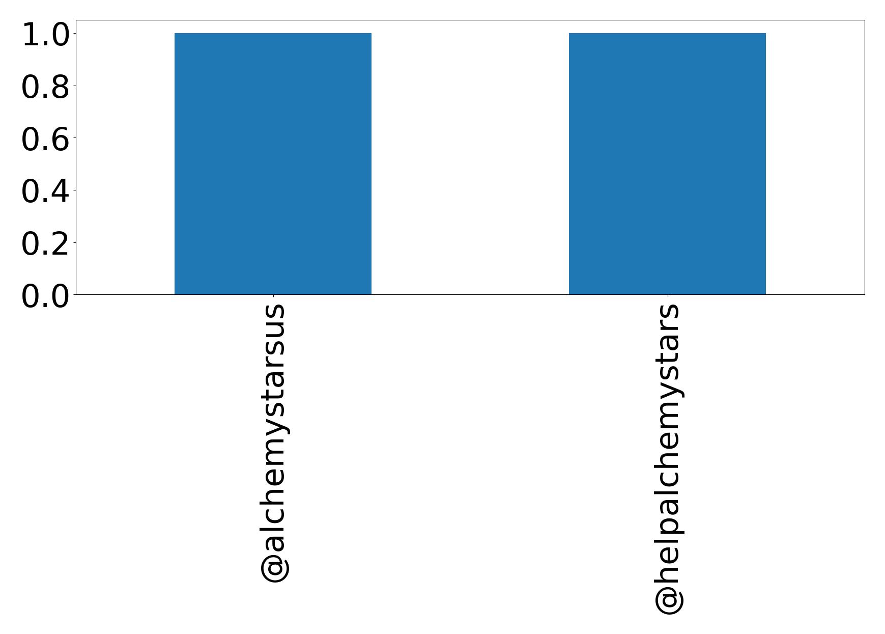 Top mention