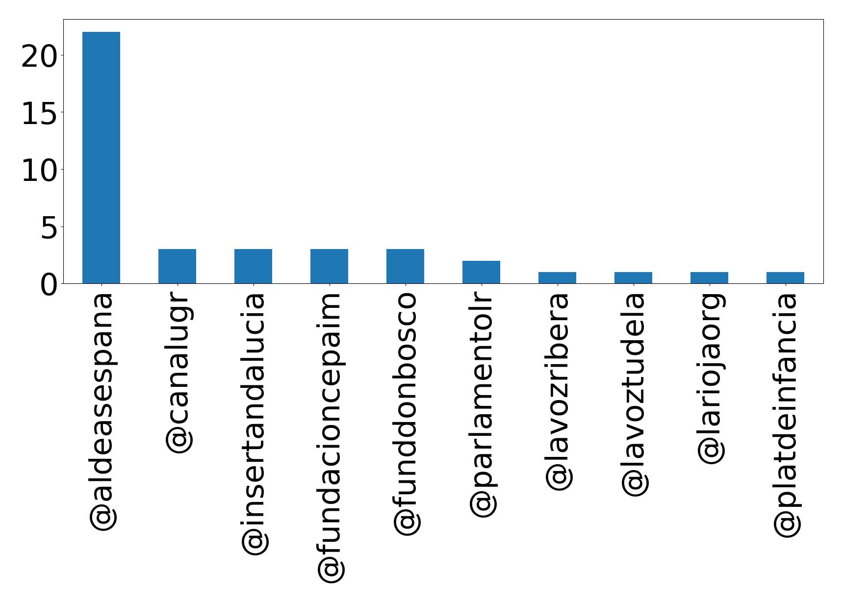 Top mentions