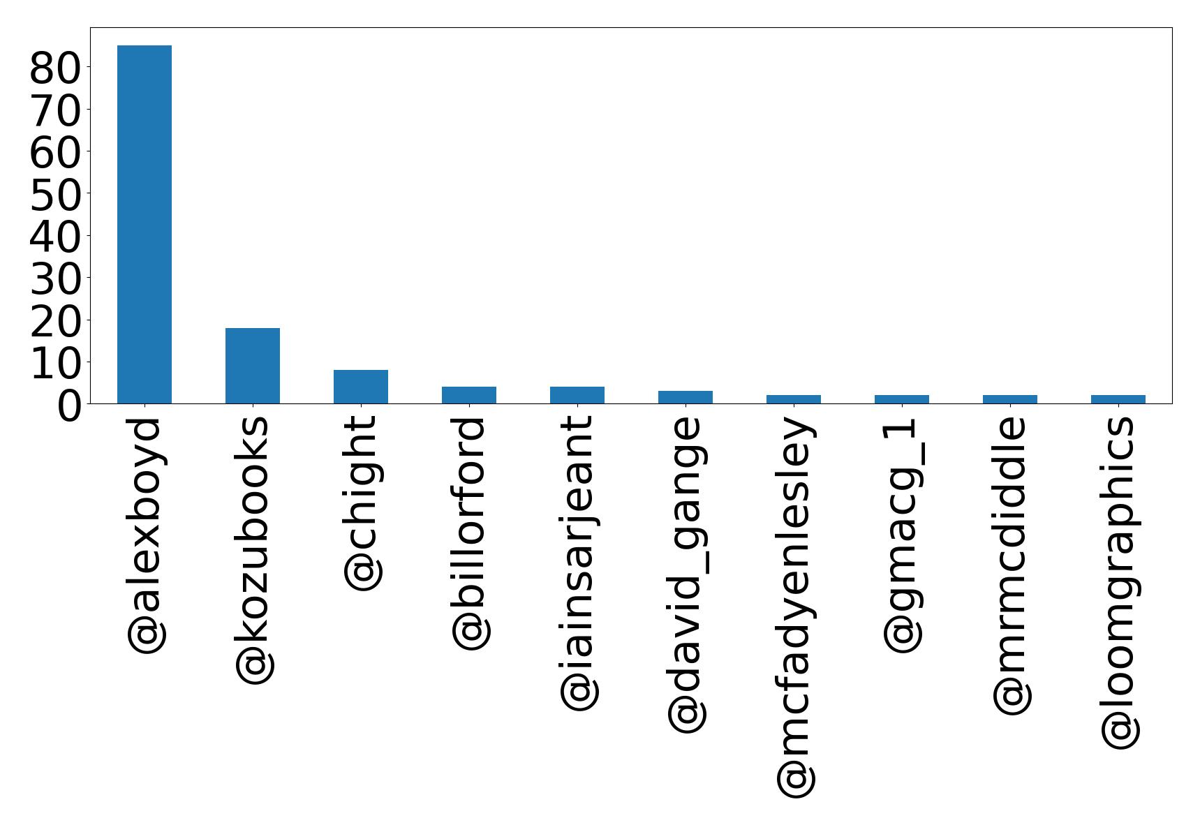 Top mentions