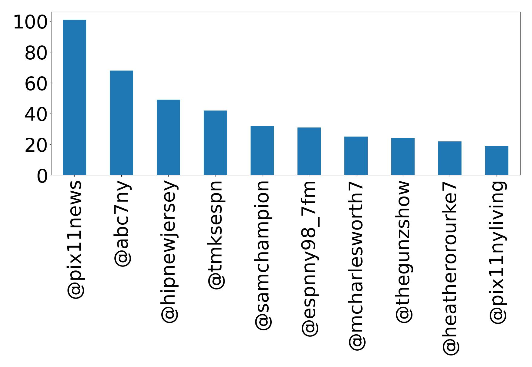 Top mentions
