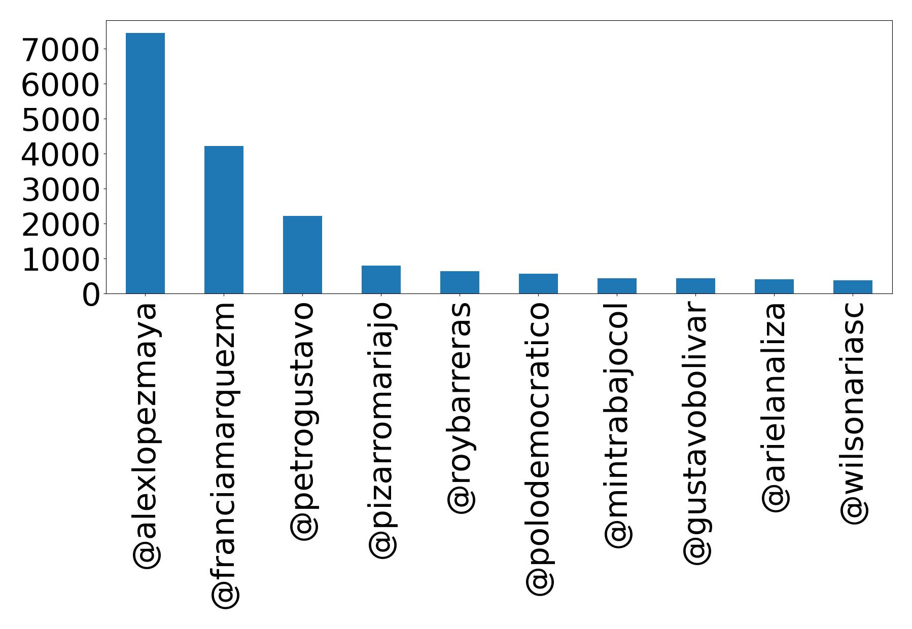 Top mention