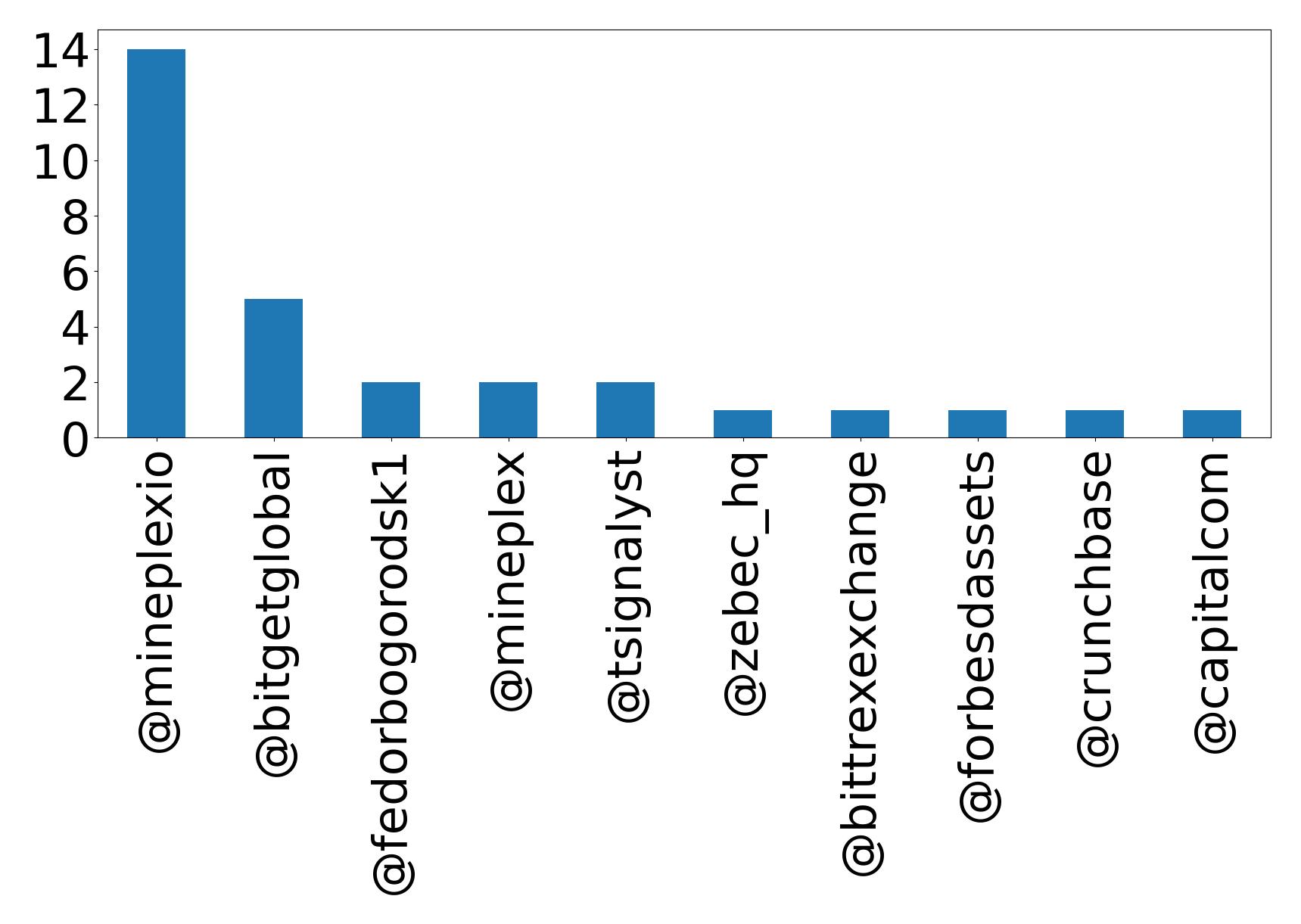 Top mentions