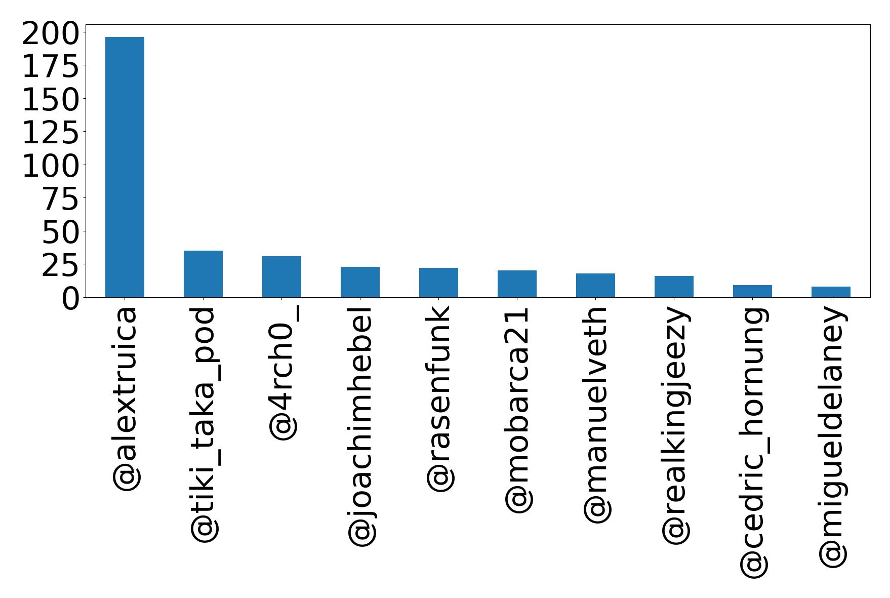 Top mention