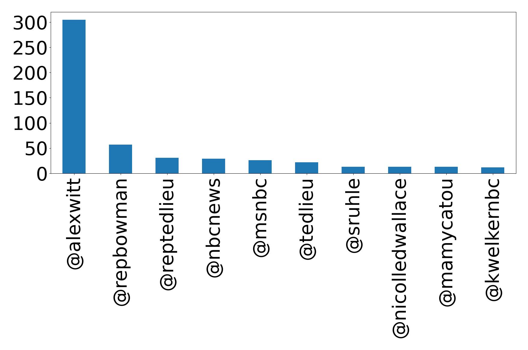 Top mentions