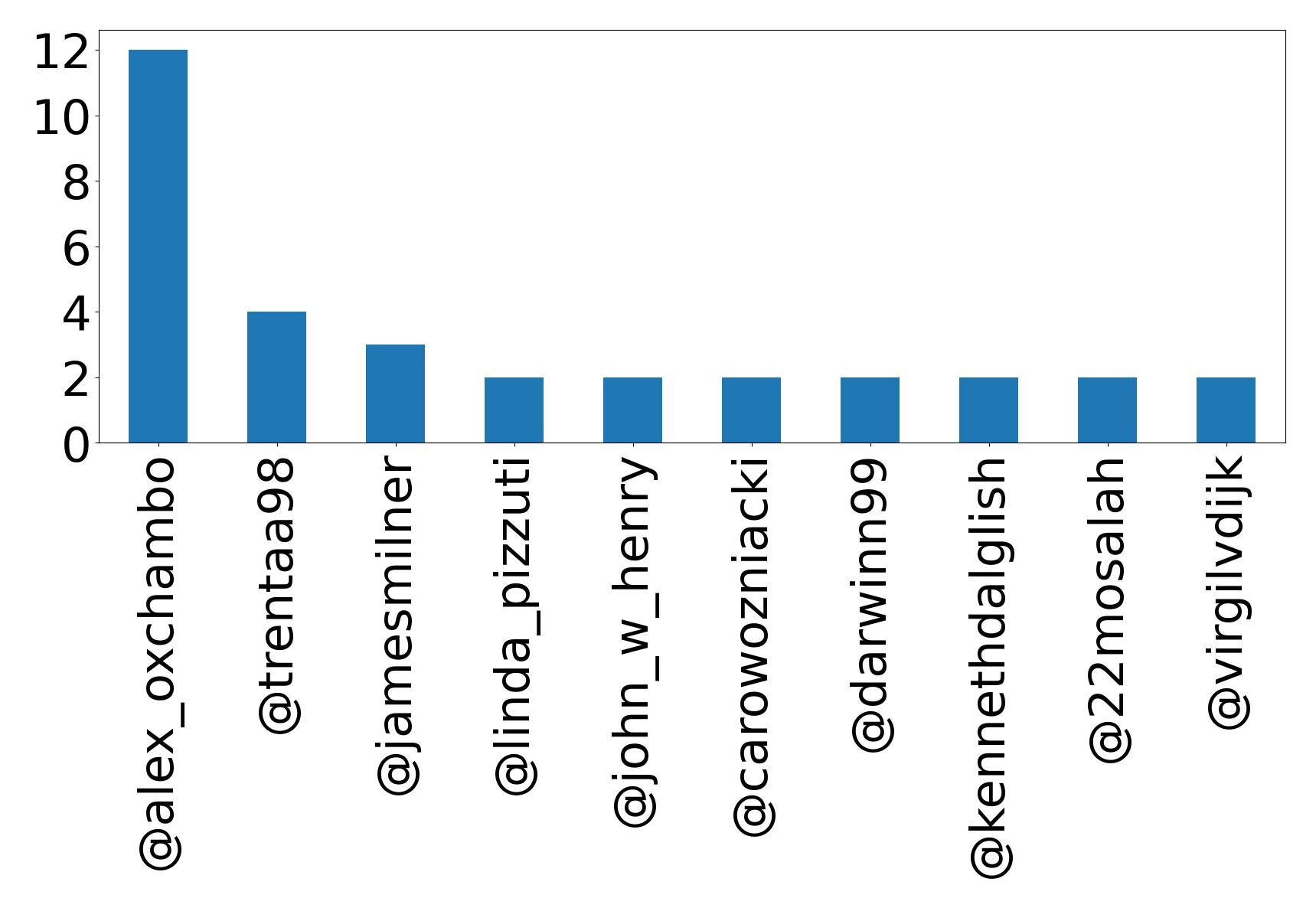 Top mentions