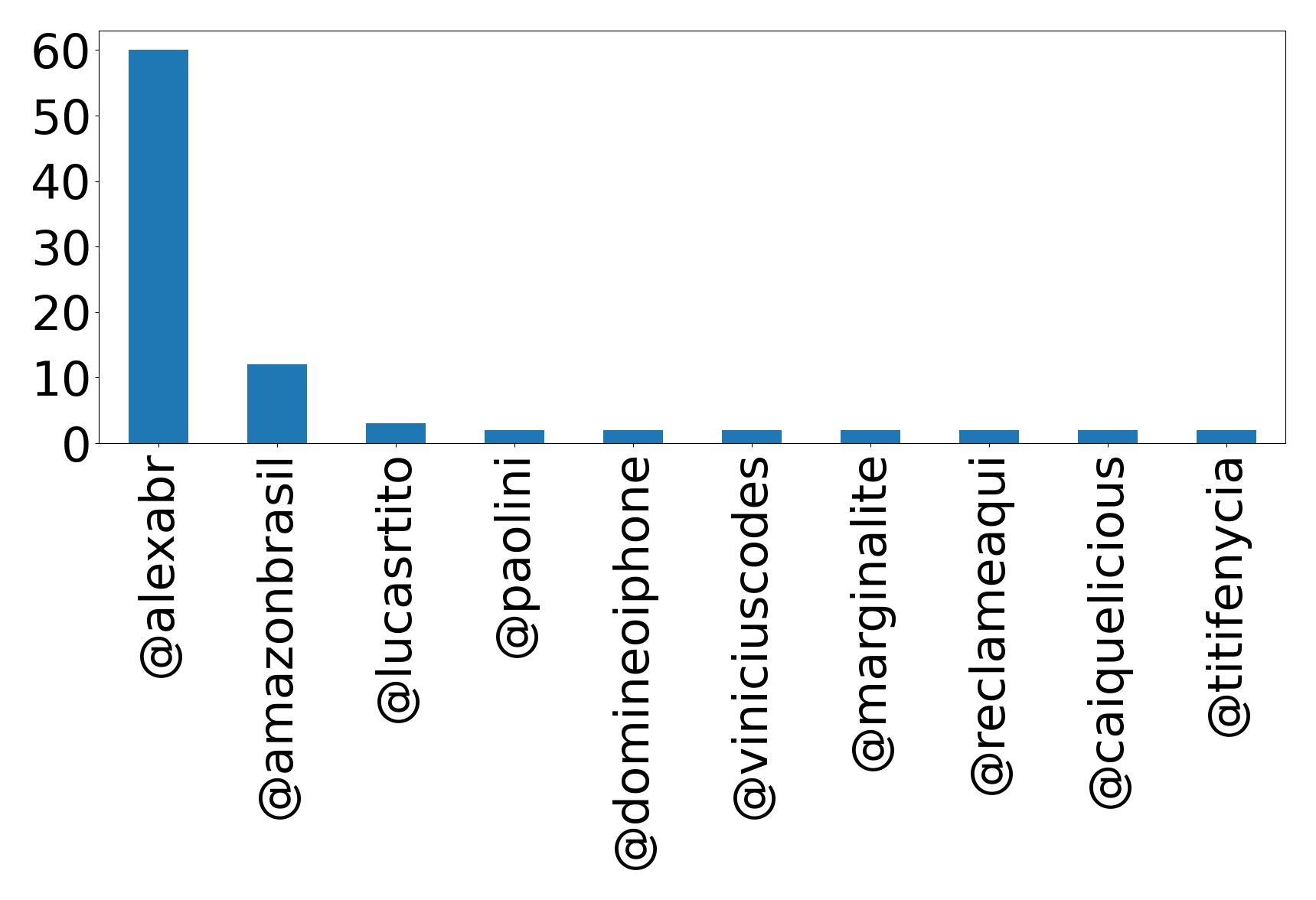 Top mention