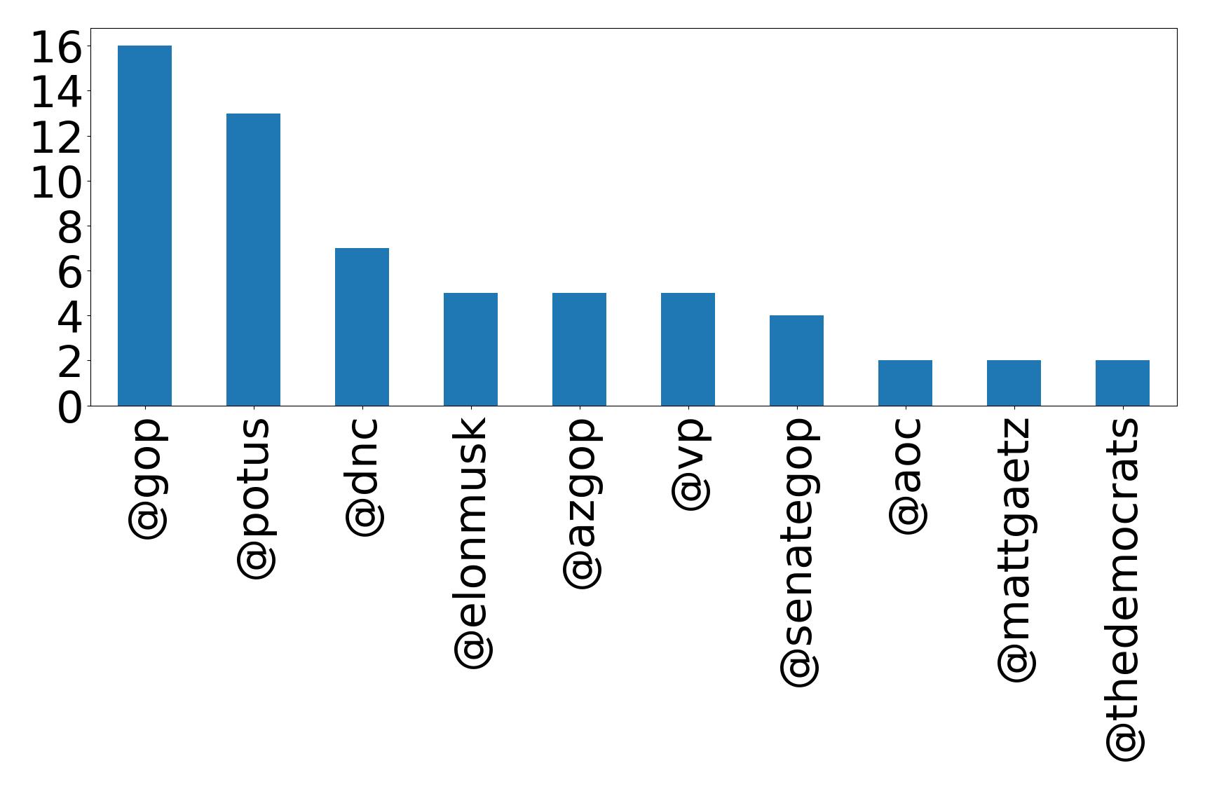 Top mentions