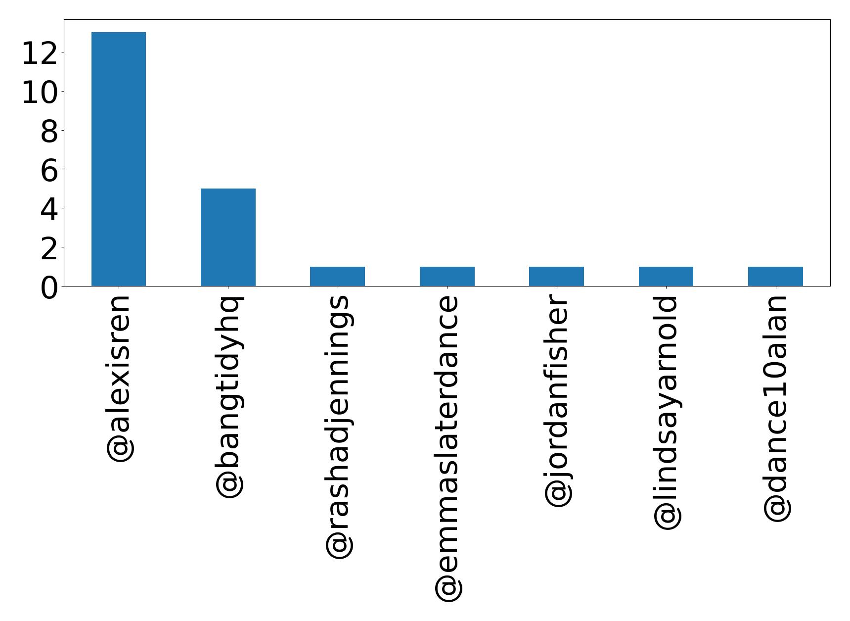 أهم الإشارات