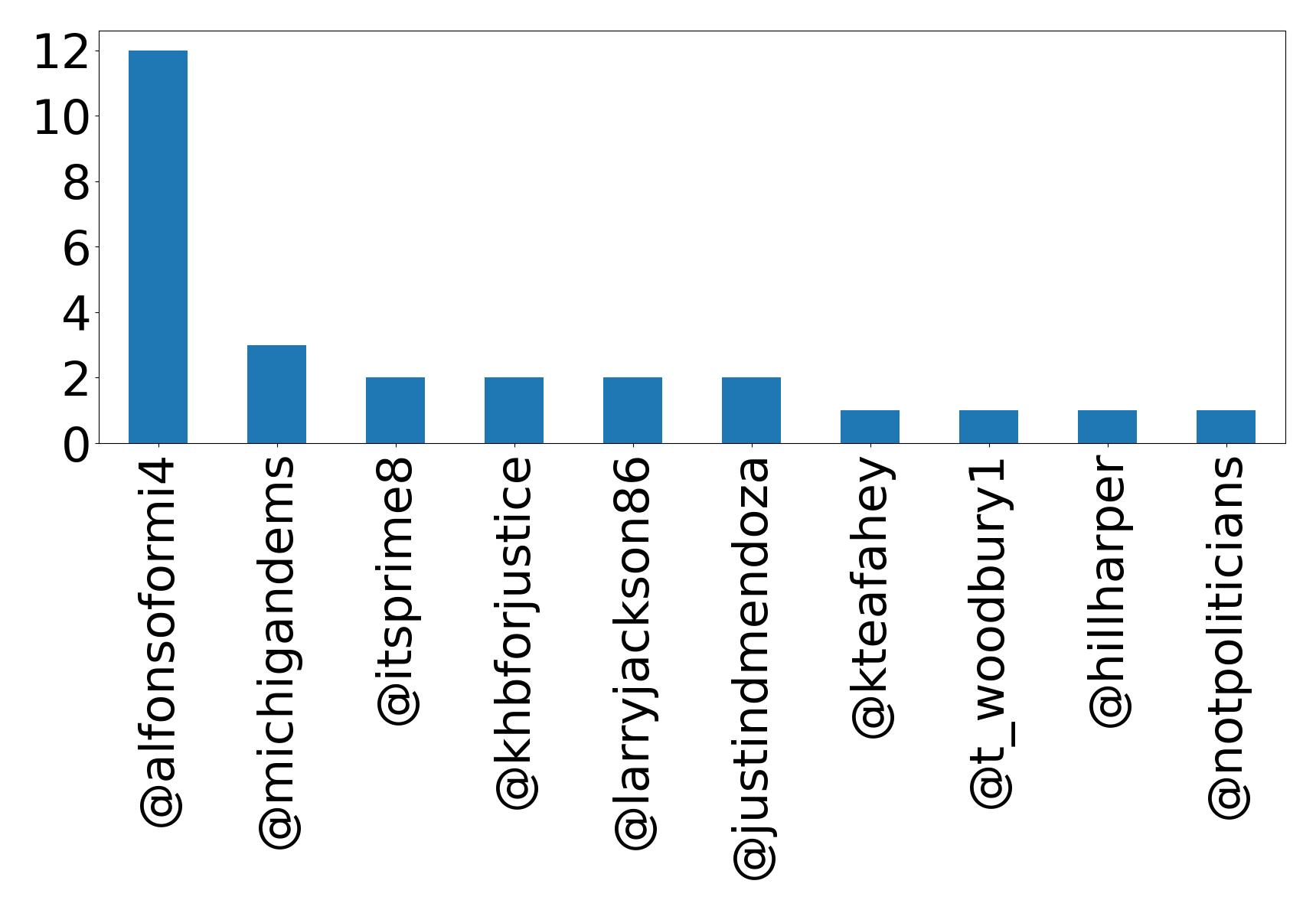 Top mentions
