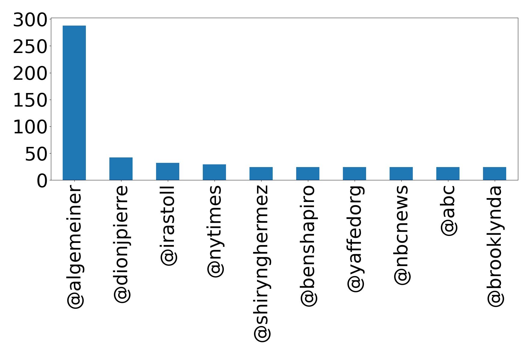 Top mentions