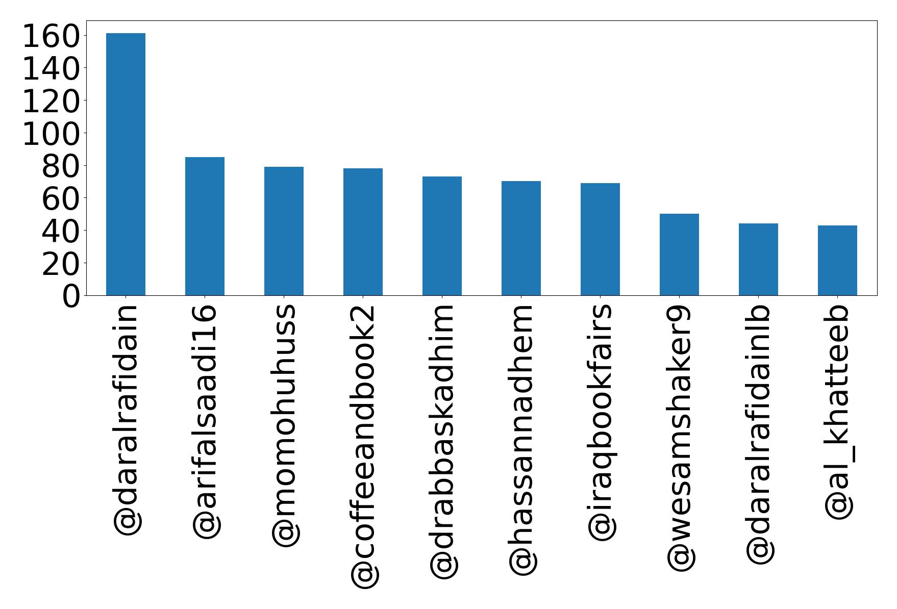 Top mentions