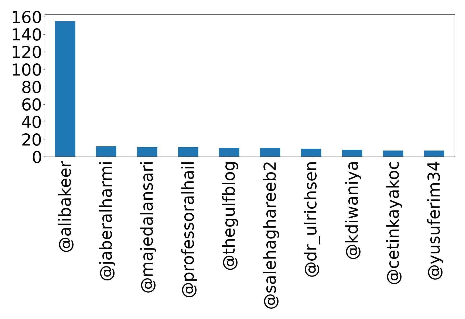 Top mention
