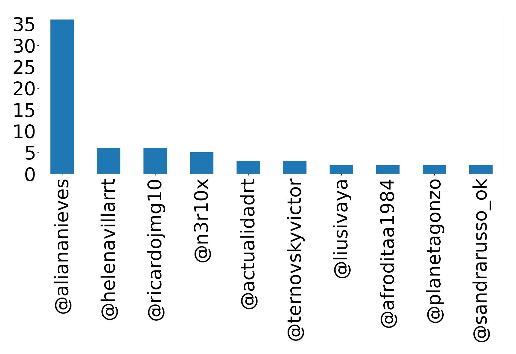 Top mention