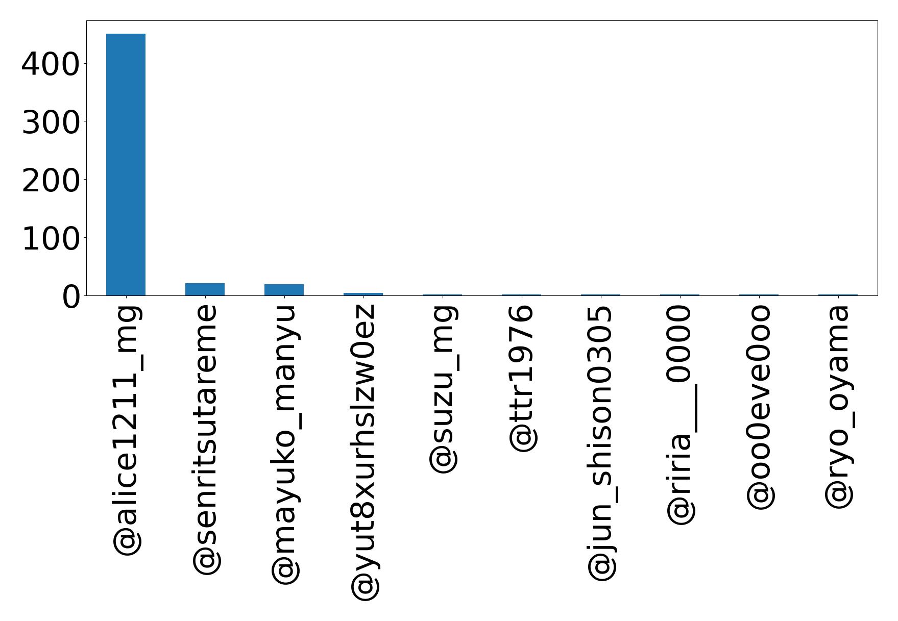 Top mentions