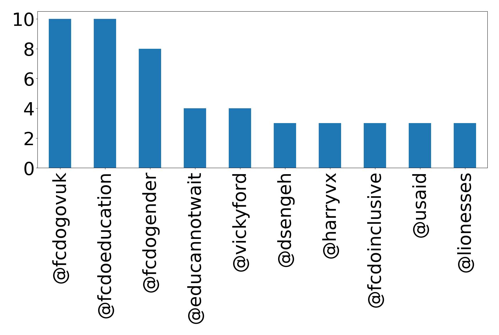 Top mentions