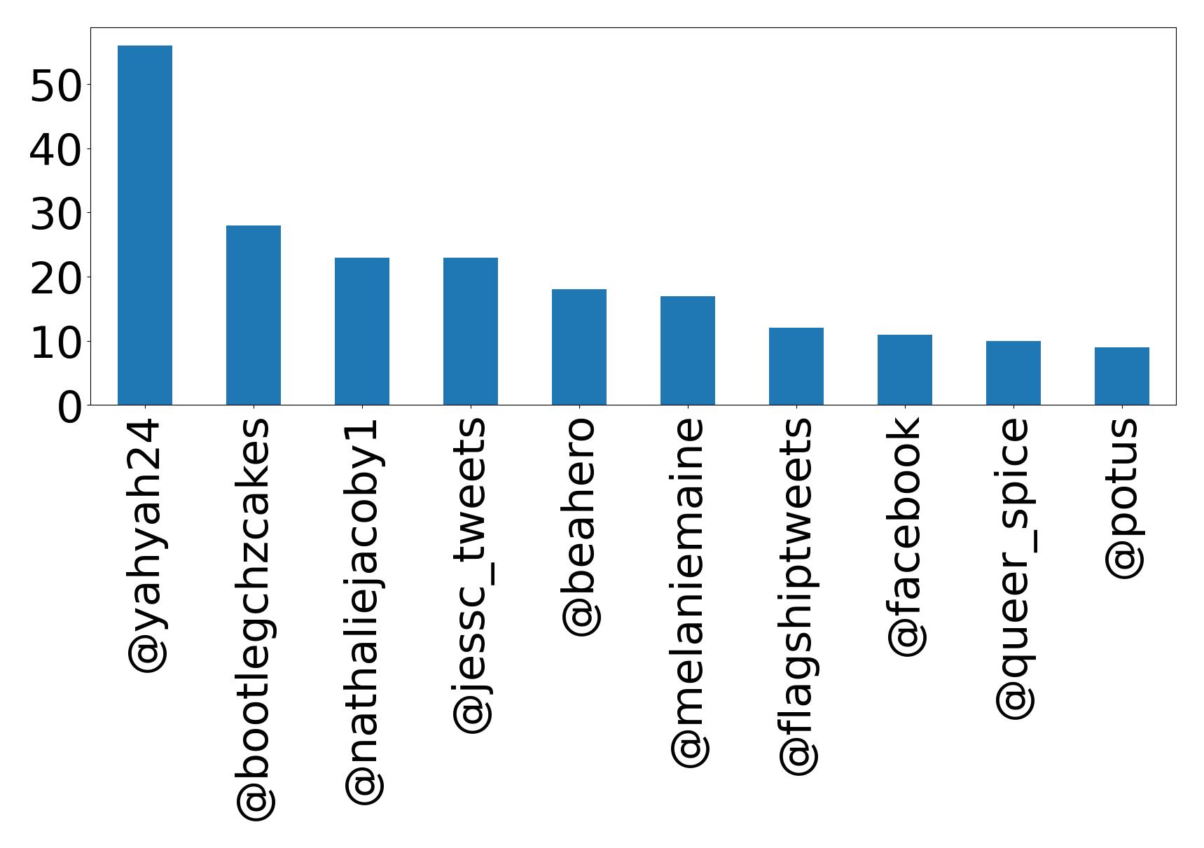 Top mentions