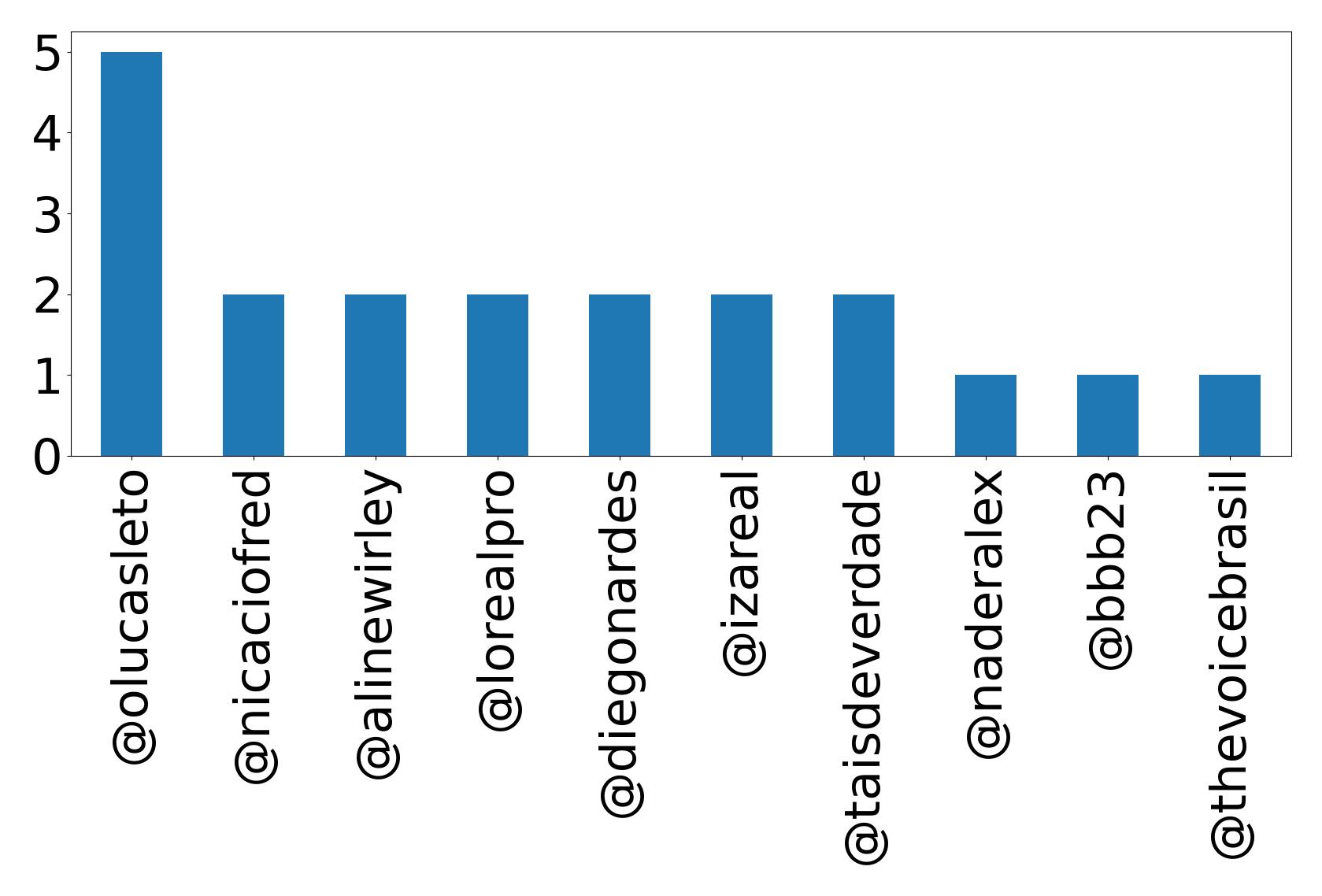 Top mentions