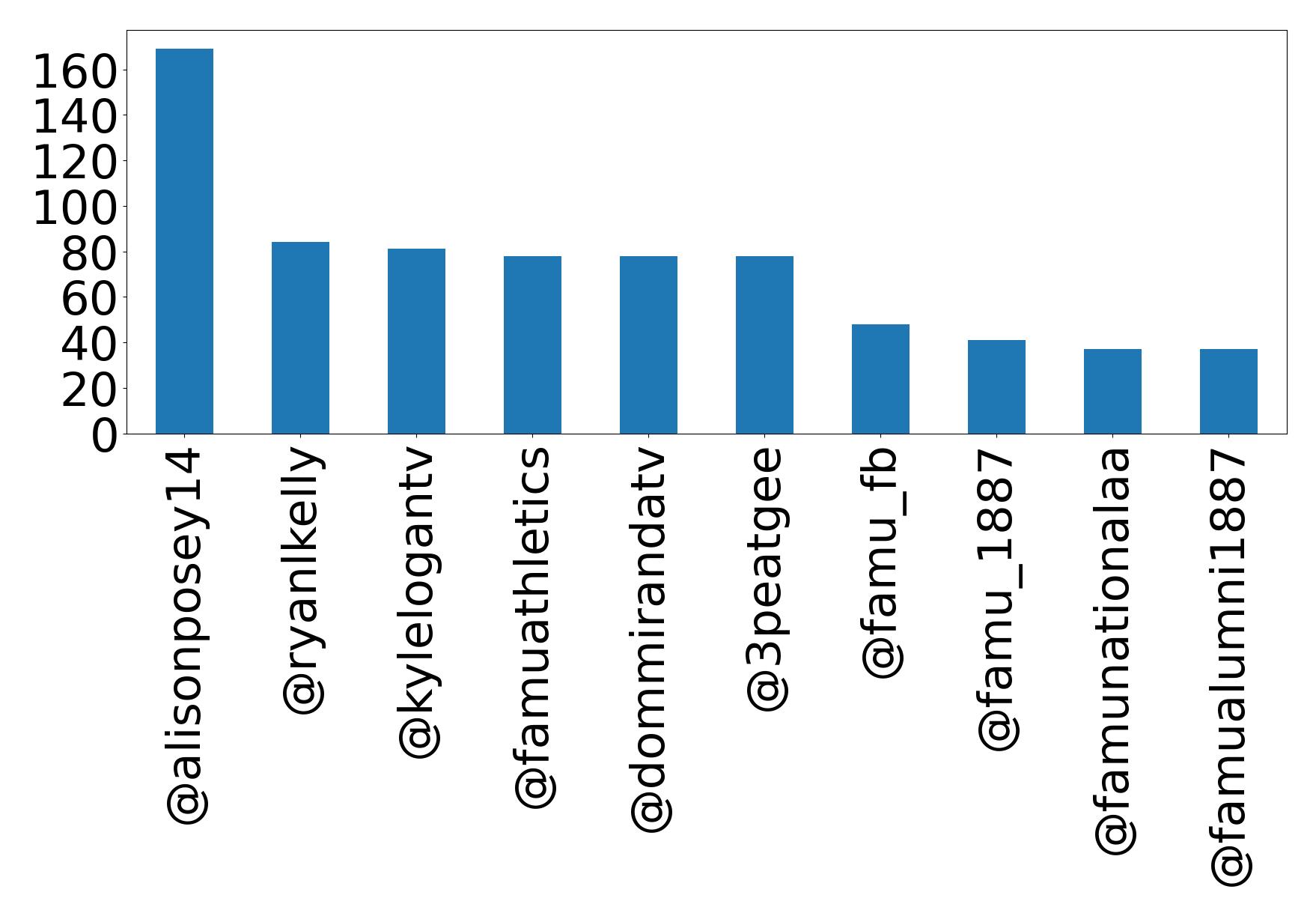 Top mention
