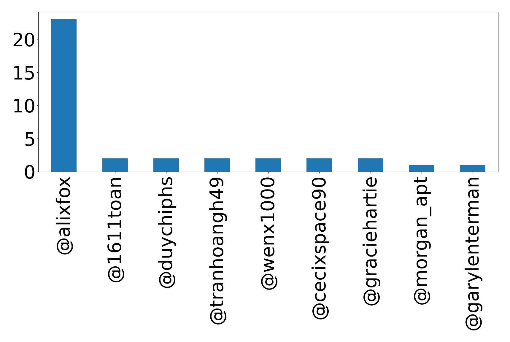 Top mentions