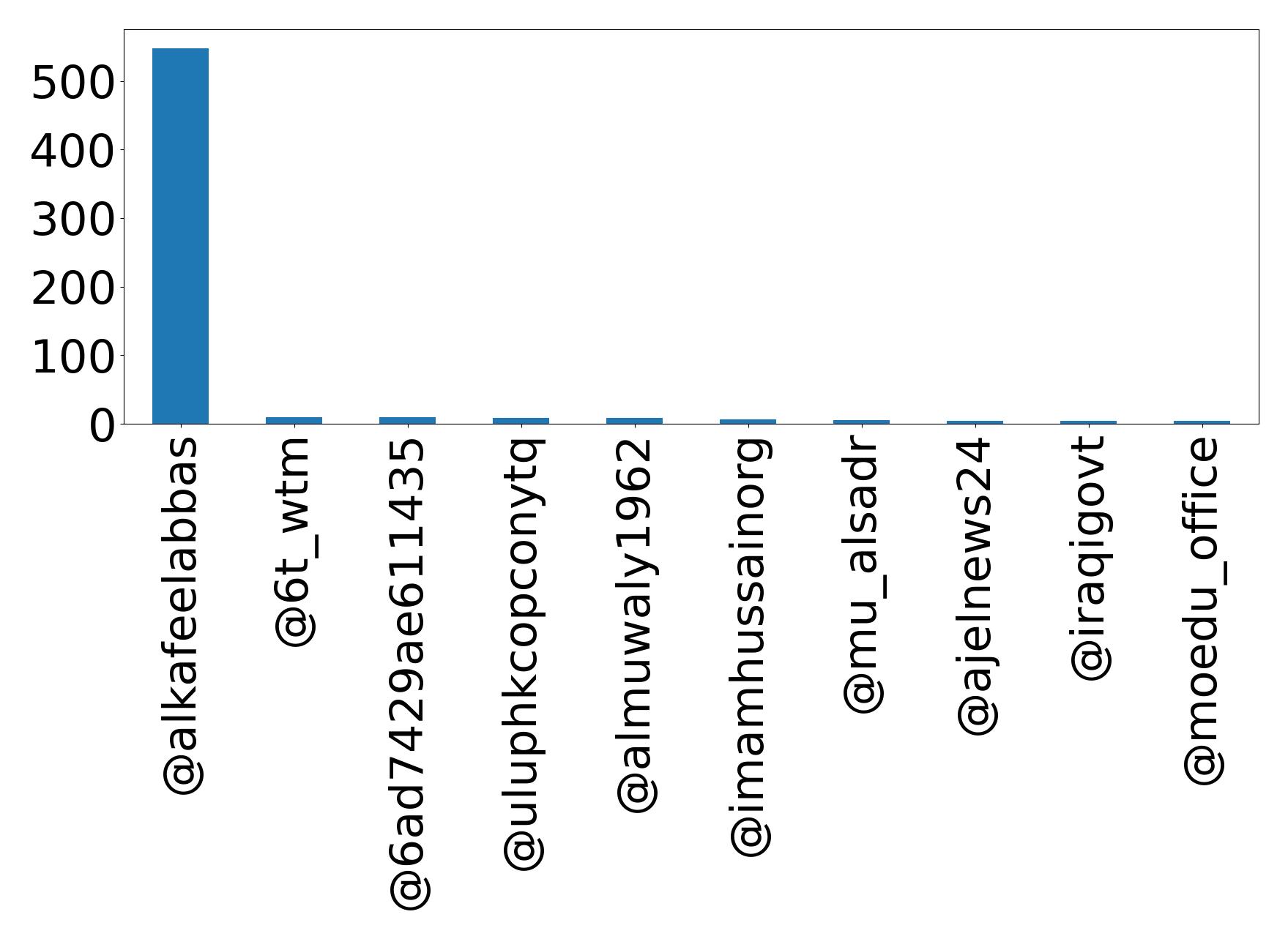 Top mention
