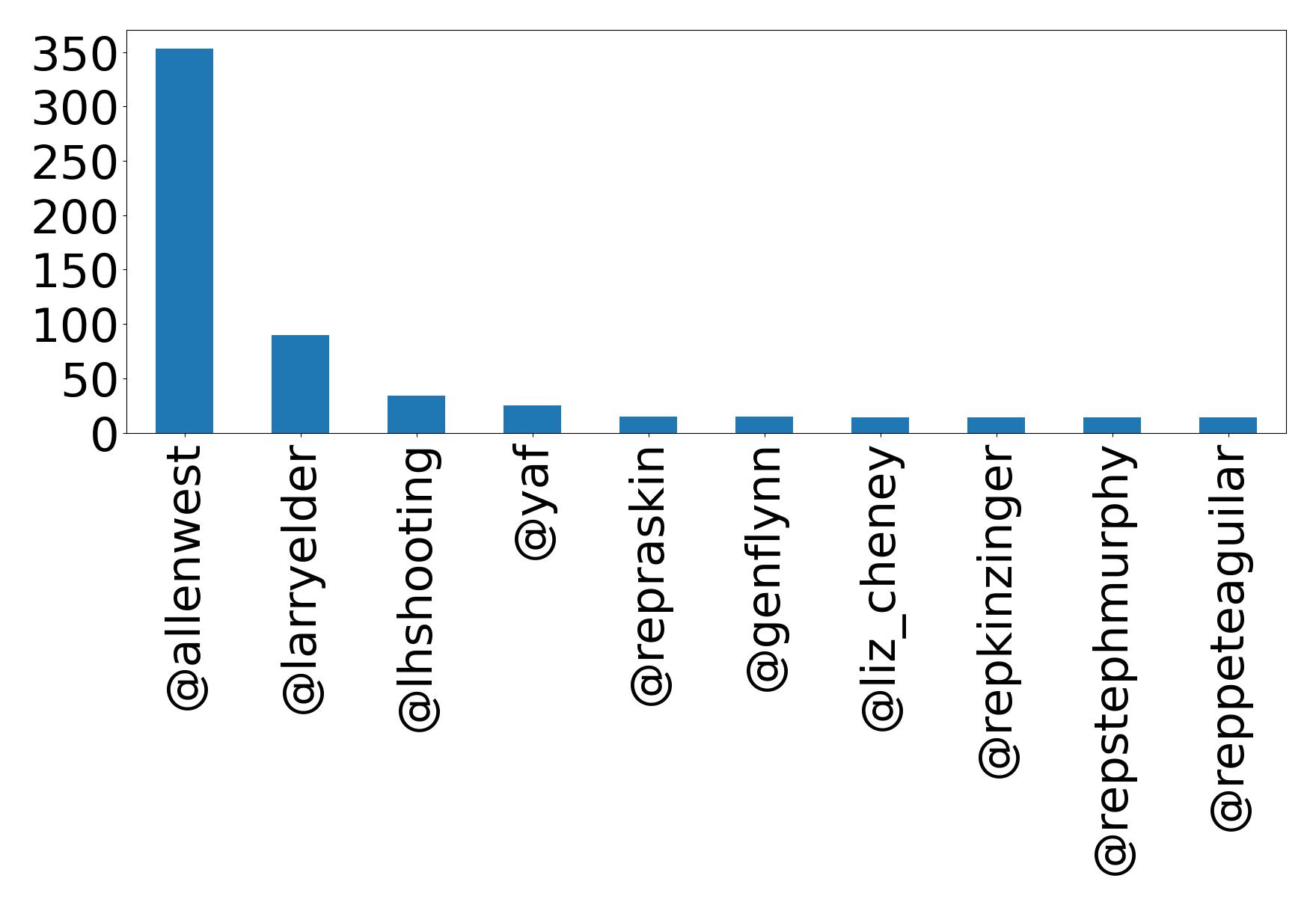 Top mentions