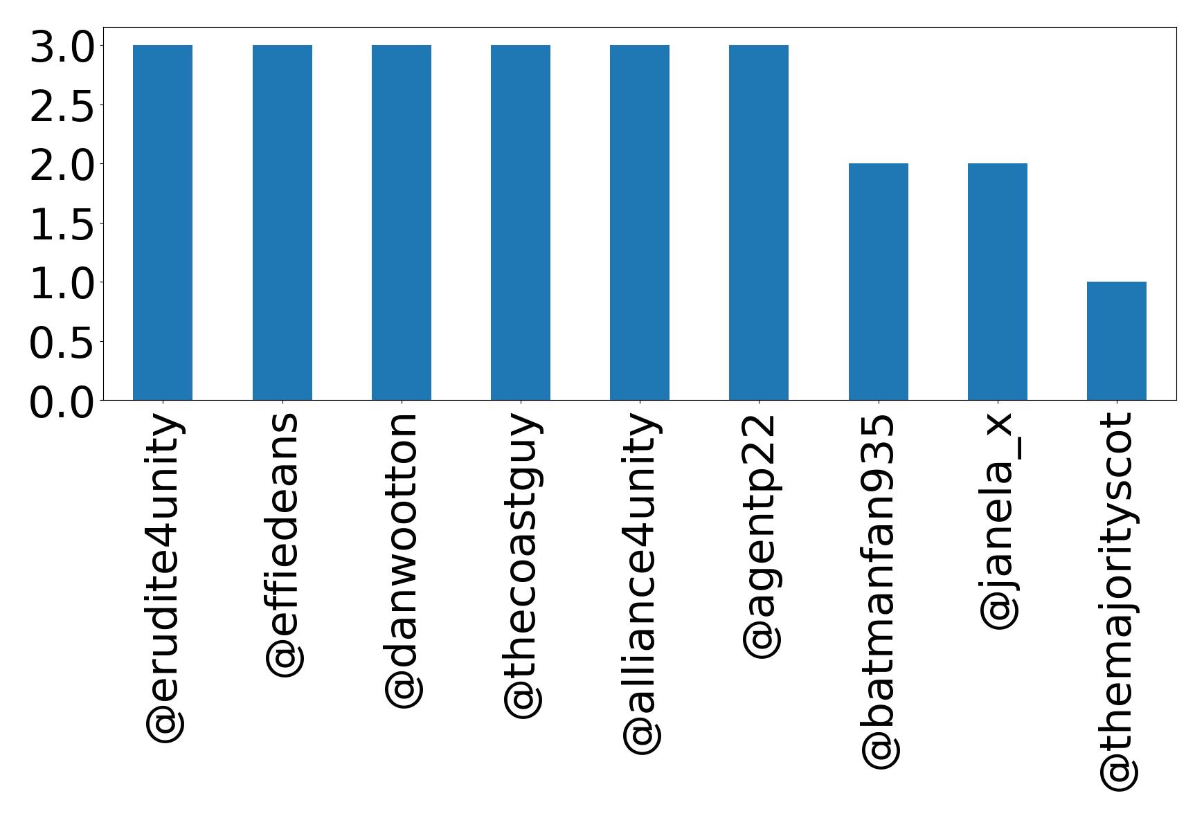 Top mention
