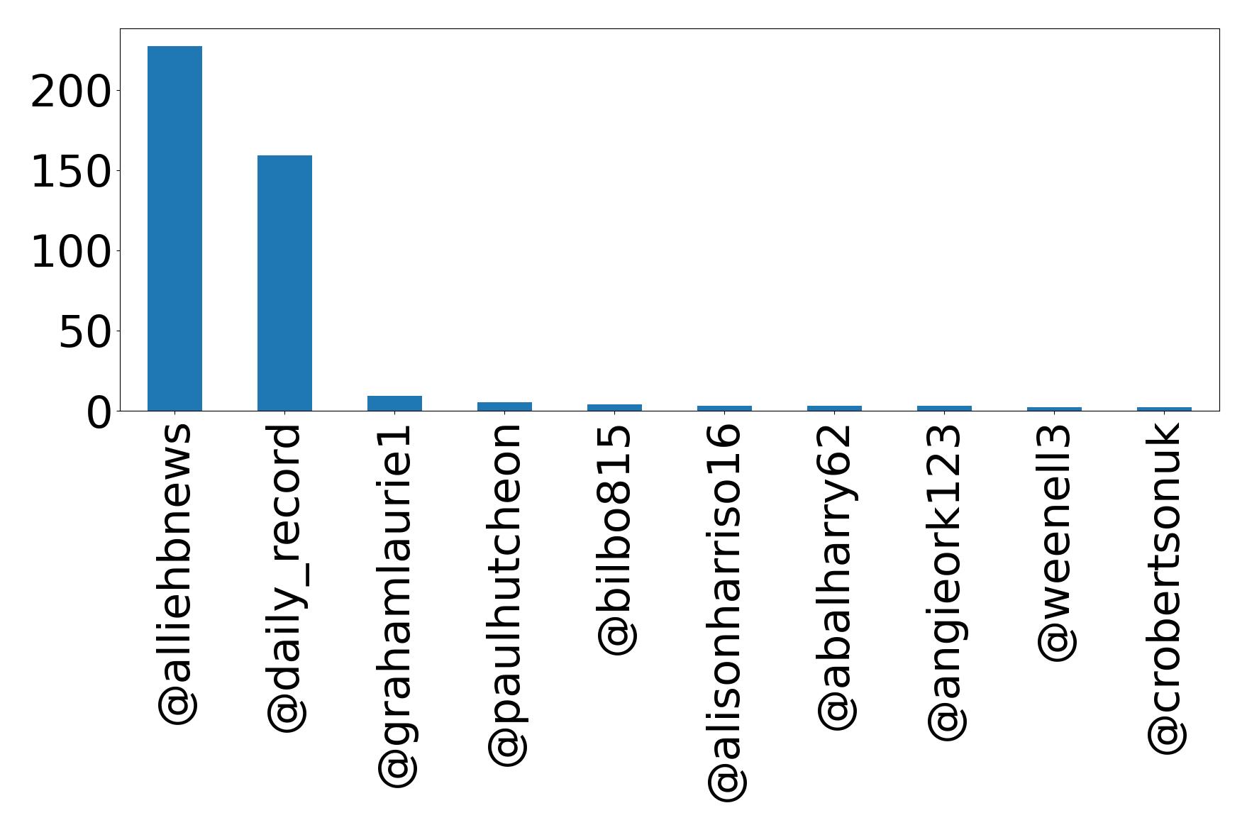 Top mentions