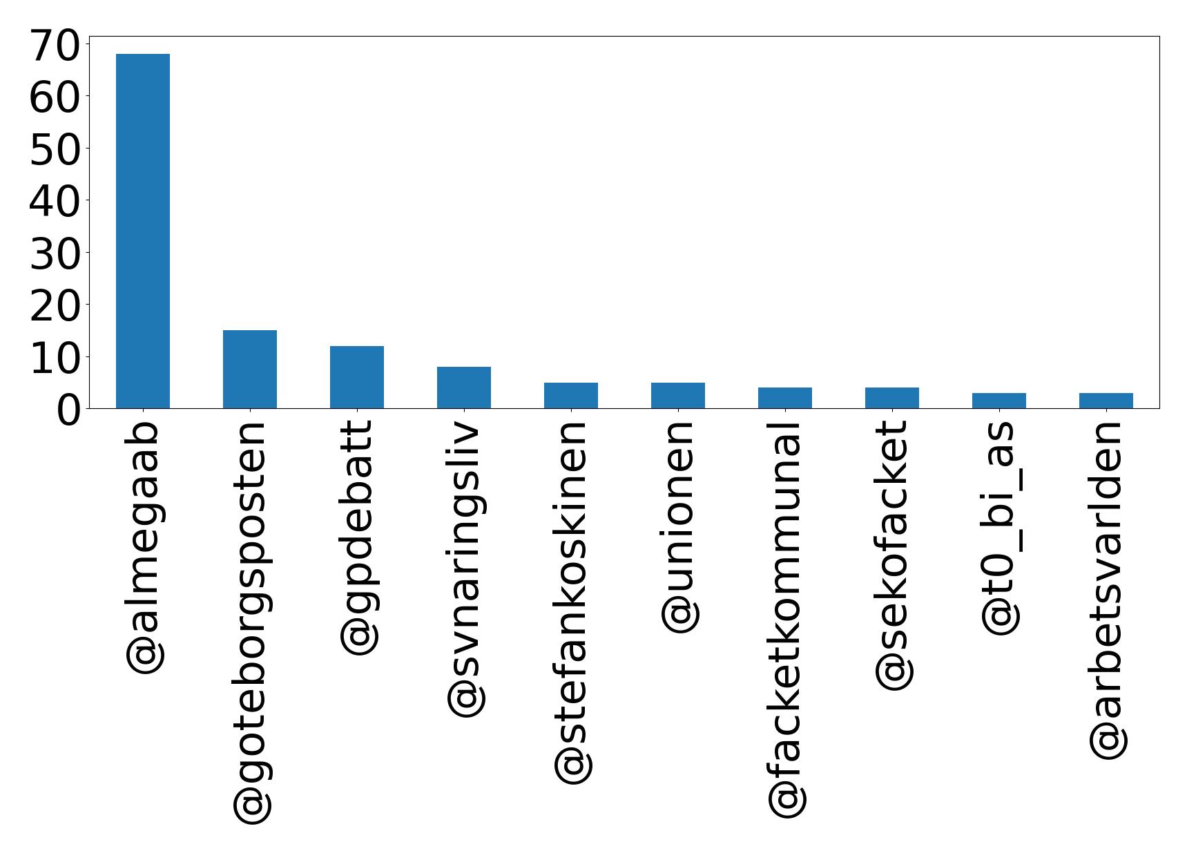 Top mentions