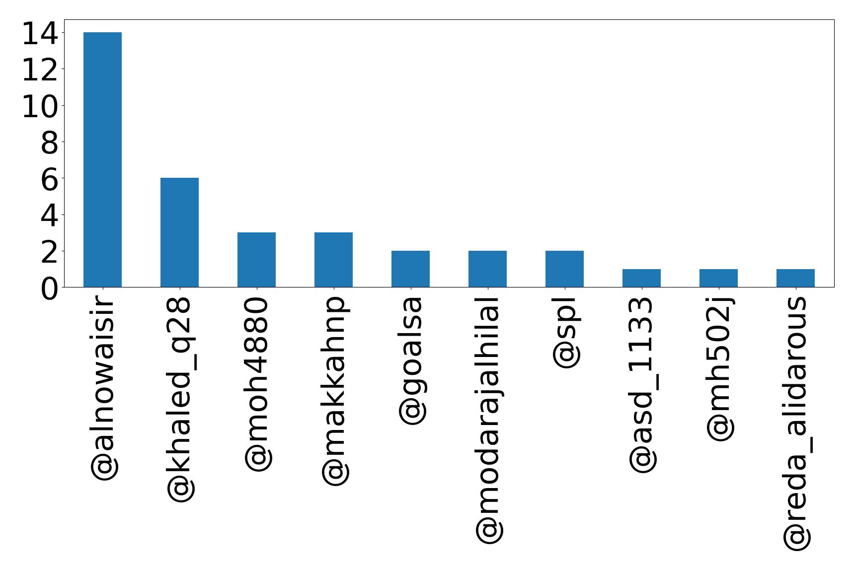 Top mentions