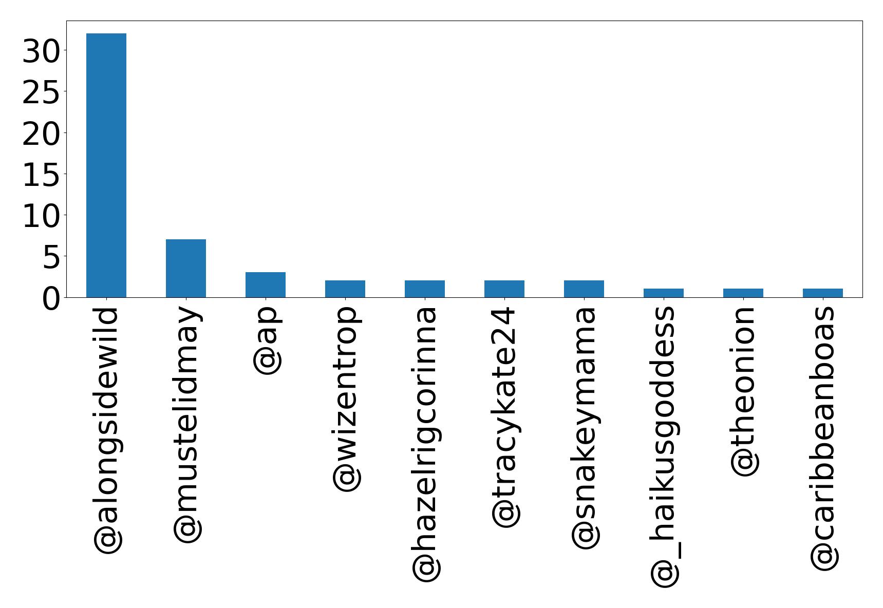 Top mentions