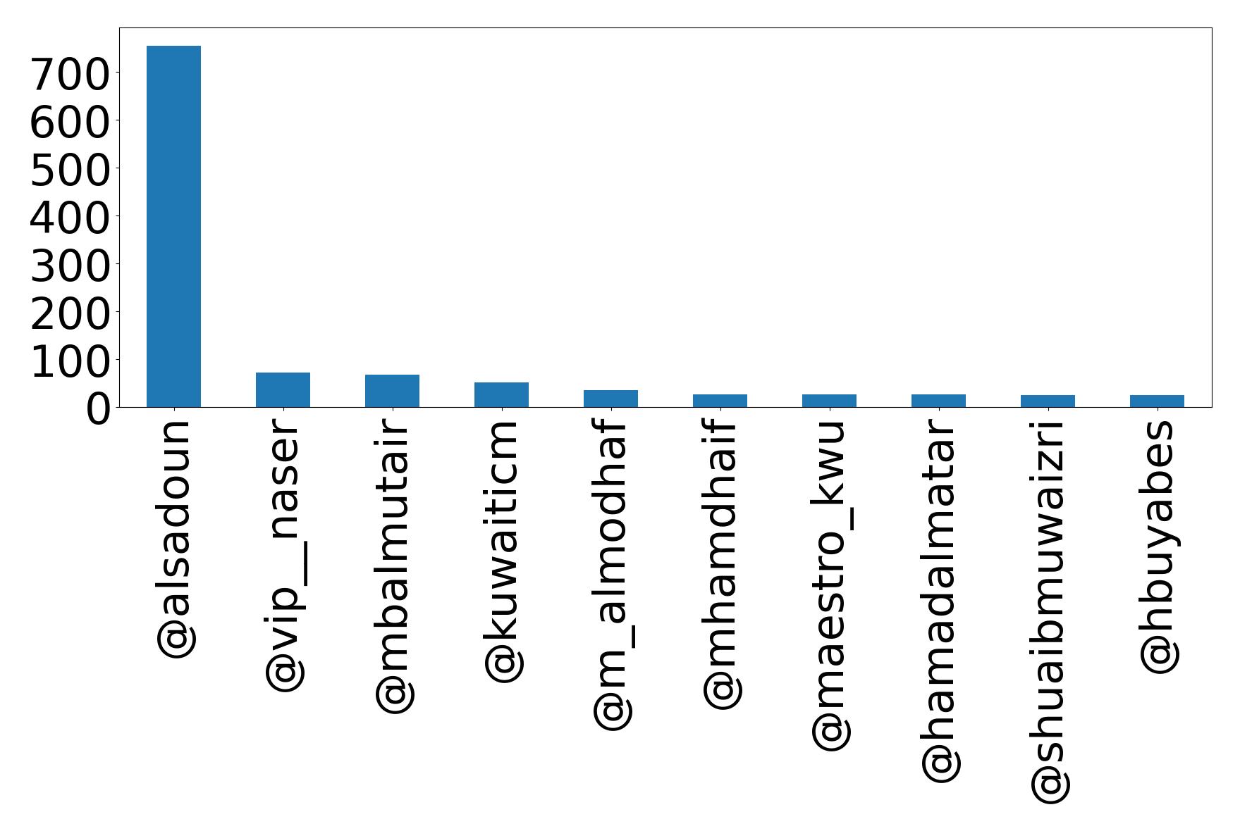 Top mentions