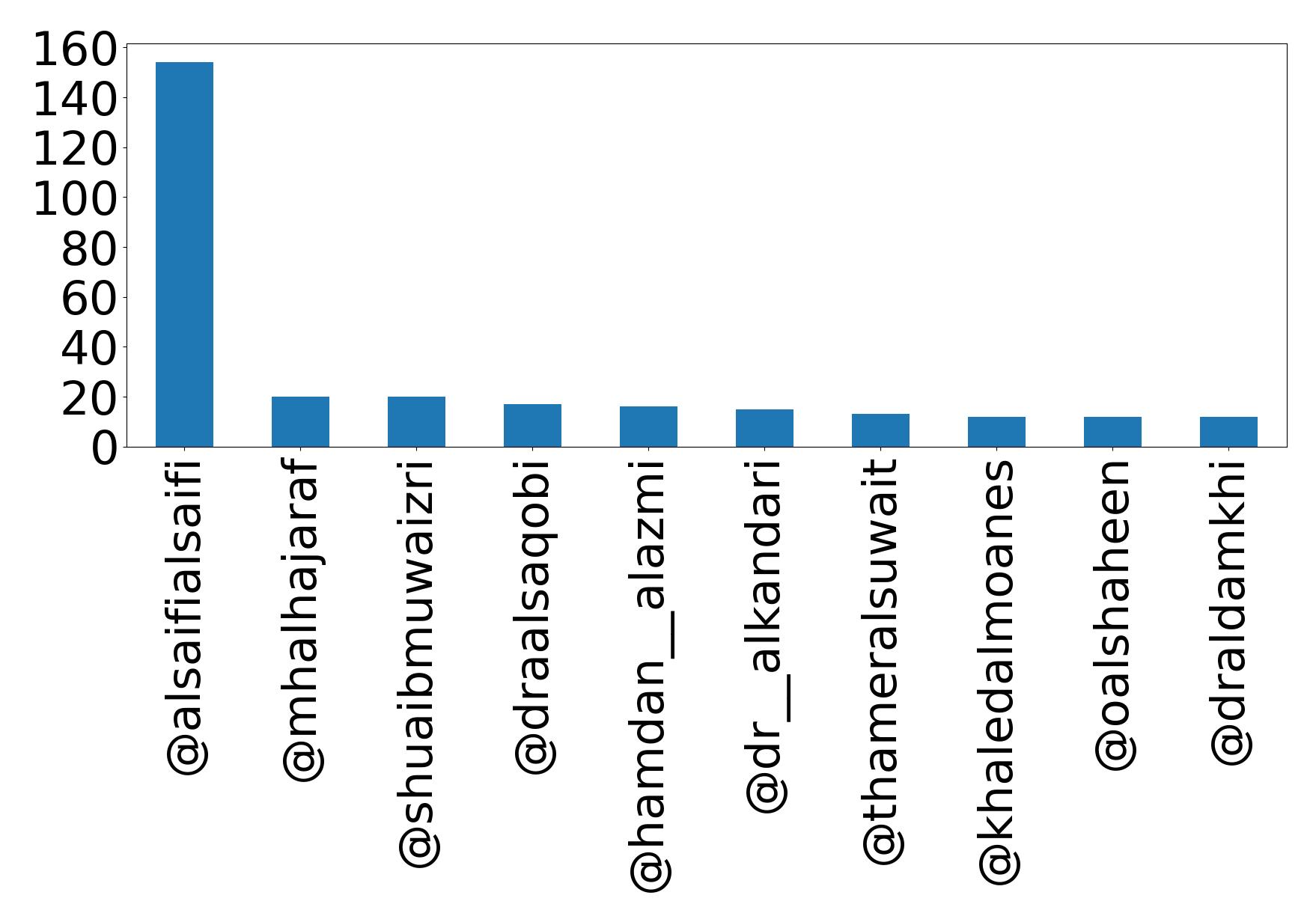 Top menções