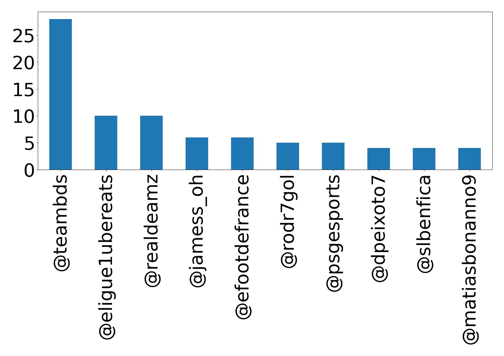 Top mentions