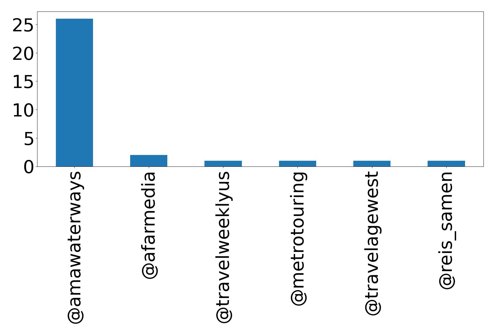 Top mention
