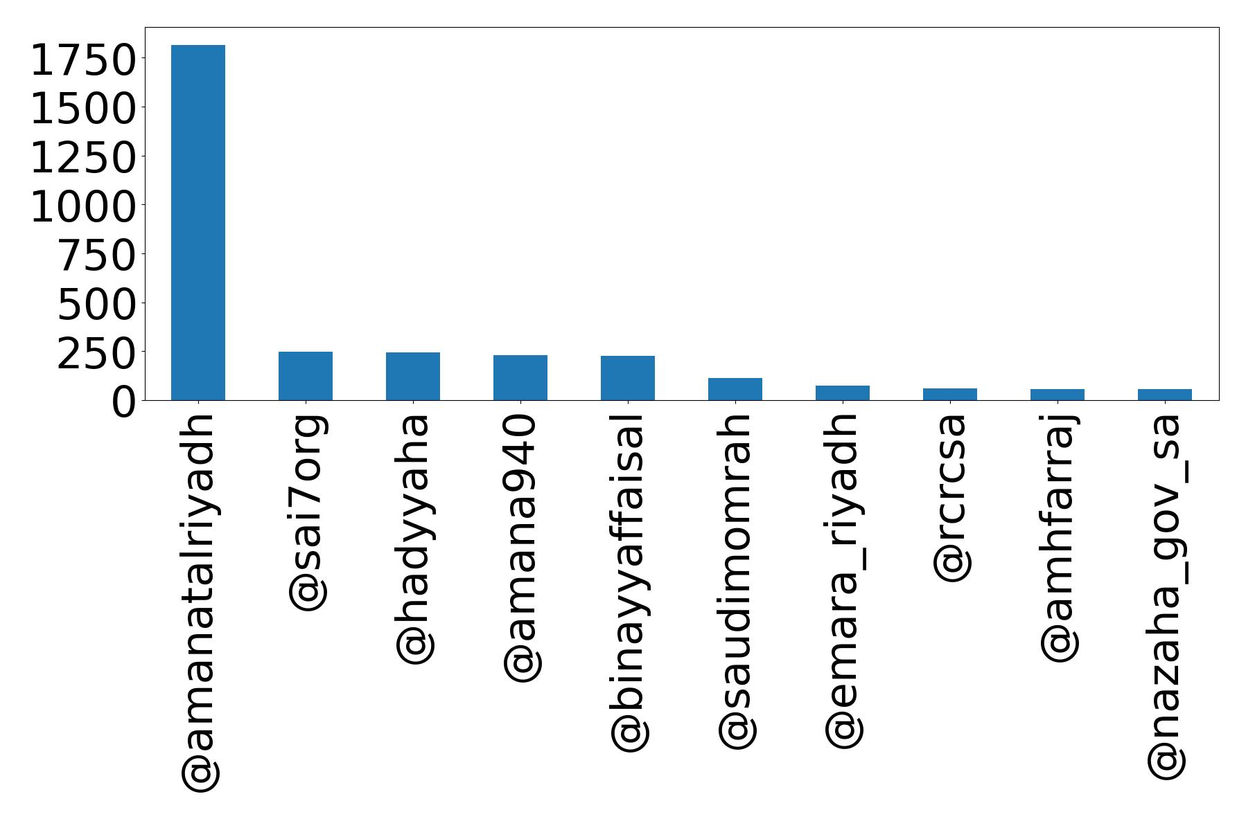 Top mentions
