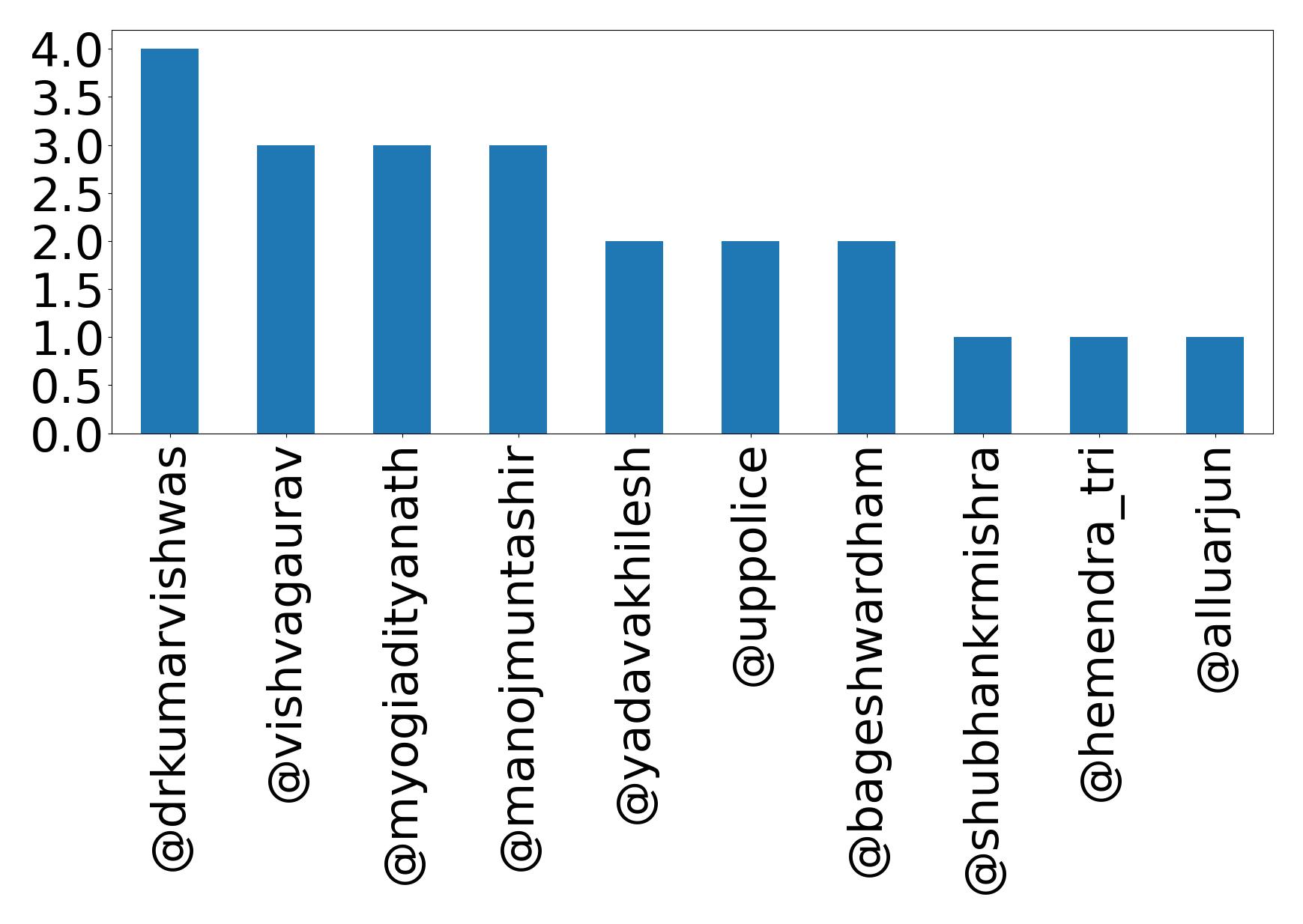 Top mentions