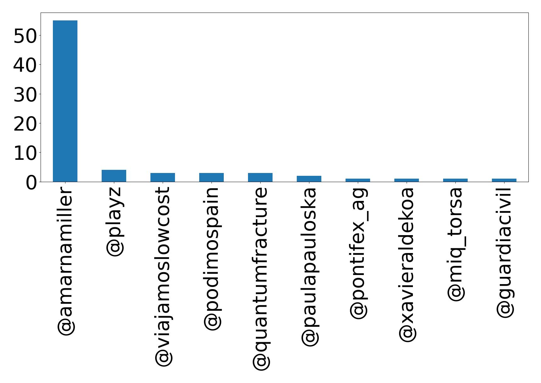 Top mentions